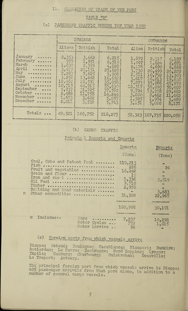 11 0 CHARACTER OF TRADE OF THE PORT TABLE !IEI? (a) PASSENGER TRAFFIC DURING THE YEAR 19^0 j INWARDS OUTWARDS } Aliens British j Total ! Alien British Total J anuary ...... February ...... March ........ -i. —— —1— 000. .000 ^ o.o.ooo... J Lxn S' ..0.0.00. July ......... August ....... September .... October ....... November ...... December ...... 2 9 3 53 959 1,830 3; 477 2,283 3,250 12,467 10,715 5,837 2,486 l? 653 2,211 3° 662 1,551 2-398 22,151 7,625 13,442 22,591 44,915 31,925 11,758 3,402 3,532 i 6,015 2,510 4,228 25,628 9,908 16,692 35,058 55,630 37,562 14,244 5,055 5,743 ! 1,870 i 1,047 2,178 3,730 2,511 3,417 7,873 12,317 9,724 3,000 1,505 3,151 2*217 1,624 4,690 20,499 10,792 16,213 38,086 38,090 19,958 8,462 1,984 5,020 4,187 2,671 6,868 24,229 13,303 19,630 45,959 50,407 29,682 11,462 3,489 8,171 Totals ... I 49,521 168,752 218,273 52,323 167,735 220,058 (b) CARGO TRAFFIC Princip- 1 Imports and JExports Imports Exports (Tons) (Tons) Coal, Coke and Patent Fuel Fish • ••o»e.o.o...oo#ocec.o##(IO()0#e Fruit and vegetables ............ 0 n Grain and flour Iron and see 1 0. ..o.... 0„ o0o.».. 0-ul FU.e.1. ..oooe.co. coo. .00000000. Tirrihp-r ■J. iu w x eoooeoooooooAooooon c Building and Road materials ° 1[ ° ° Other commodities ........... 0..... 119.213 '226 16.242 19 1,336 9,710 2,950 31,302 24 3,519 3,683 22,965 180,998 30,191 k Includes*- ^ arS i>oooo.<,..„ 7,23 7 Motor Cycles .752 Motor Lorries 0« % 10,298 1,015 (c) ^jreiRn_Rorts_from which vessels Rotfp?Ln?StTend^ 3oulo|ne5 Casablanca 5 Nieuport; Dunkirk; vAAU^ViLRYreL Ze0™e; Word Kopping Yxpila; Hamburg* Cherbourg; Le Treport; Antwerp. Ouist reham: 5 Lyngor; Deauville* The principal foreign port from which 405 passenger arrivals from that port number of general cargo vessels. vessels.arrive is Dieppe; alone, in addition to a