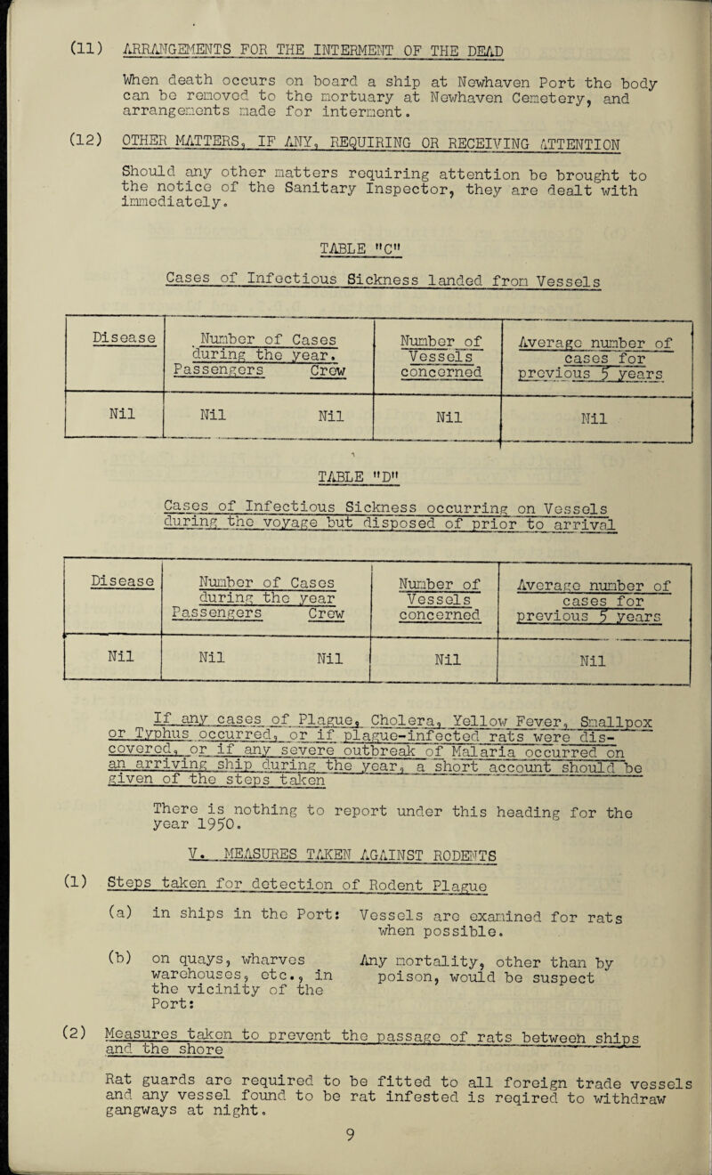 (11) ARRANGEMENTS FOR THE INTERMENT OF THE DEAD When death occurs on hoard a ship at Newhaven Port the body can be removed to the mortuary at Newhaven Cemetery, and arrangements made for interment. (12) OTHER MATTERS. IF ANY, REQUIRING OR RECEIVING ATTENTION Should any other matters requiring attention be brought to the notice of the Sanitary Inspector, they are dealt with immediately. TABLE »C» Cases of Infectious Sickness landed from Vessels Disease Number of Cases Number of Average number of during the year. Passengers Crew Vessels concerned cases for previous 5 years Nil Nil Nil Nil Nil TABLE »D» Cases of Infectious Sickness occurring on Vessels during the voyage but disposed of nrior~to~arrival Disease Number of Cases 1 Number of Average number of during the year Passengers Crew Vessels concerned cases for previous 5 years Nil Nil Nil Nil Nil (1) (2) Yellow Fever, Smallpox cases of JPJLague,, Cholera, or Typhus occurred, or if plague-infected rats were dis^ covered, or if any severe outbreak of Malaria occurred on an arriving ship during the year, given of the steps taken a short account should be There is nothing to report under this heading for the year 1950. V. MEASURES TAKEN AGAINST RODENTS Steps taken for detection of Rodent Plague (a) in ships in the Port: Vessels are examined for rats when possible. (b) on quays, wharves . Any mortality, other than by warehouses, etc., in poison, would be suspect the vicinity of the Port: Measures taken to prevent the passage of rats between shins and the shore -—- Rat guards are required to be fitted to all foreign trade vessels and any vessel found to be rat infested is reqired to withdraw gangways at night.