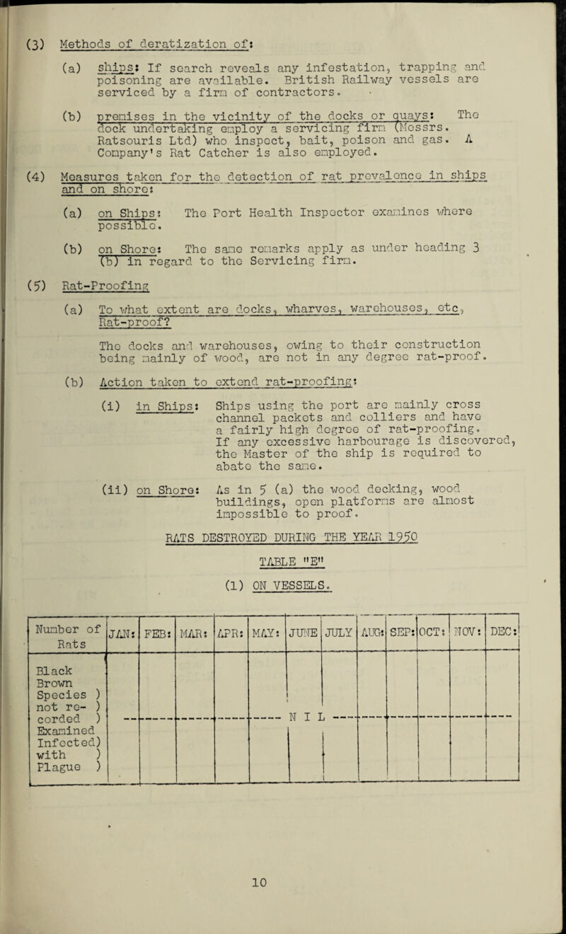 Methods of deratization of: (3) (a) ships: If search reveals any infestation, trapping and poisoning are available. British Railway vessels are serviced by a firm of contractors. (b) premises in the vicinity of the docks or quays: The dock undertaking employ a servicing firm (Messrs. Ratsouris Ltd) who inspect, bait, poison and gas. A Company’s Rat Catcher is also employed. (4) Measures taken for the detection of rat prevalence in ships and on shore: (a) on Ships: The Port Health Inspector examines where possible. (b) on Shore: The sane remarks apply as under heading 3 (b) in regard to the Servicing firm. (5) Rat-Proofing (a) To what extent are docks, wharves, warehouses, etc, Rat-proof? The docks and warehouses, owing to their construction being mainly of wood, are not in any degree rat-proof. (b) Action taken to extend rat-proofing: (i) in Ships: Ships using the port are.mainly cross channel packets and colliers and have a fairly high degree of rat-proofing. If any excessive harbourage is discovered, the Master of the ship is required to abate the same. (ii) on Shore: As in 5 (a) the wood decking, wood buildings, open platforms are .almost impossible to proof. RATS DESTROYED DURING THE YEAR 1950 TABLE ME” (1) ON VESSELS. —■ -■ ■ -- Number of Rats * JAN: FEB: MAR: APR: MAY: JUNE JULY AUG: SEP: OCT? NOV: DEC: Black Brown Species ) not re- ) corded ) Examined Infected) with ) Plague ) N I I i—i— ! L i _