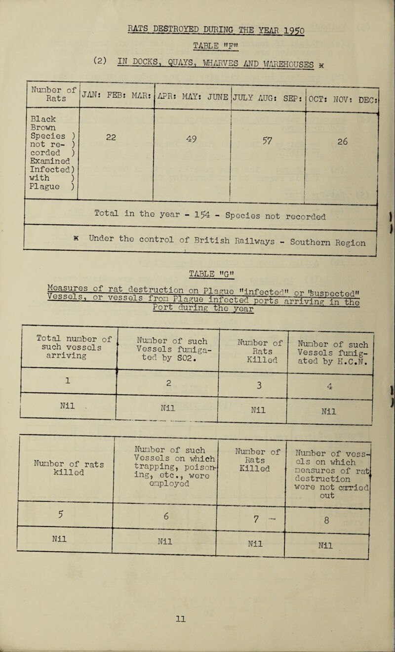 RATS DESTROYED DURING THE YEAR 1950 TABLE »F» IN DOCKS, QUAYS, WHARVES AND WAREHOUSES x Number of Rats i JAN; FEB: MAR: r APR: MAY: JUNE JULY AUG: SEP: OCT: NOV; DEC: Black Brown Species ) not re- ) corded ) Examined Infected) with ) Plague ) 22 49 i 57 ! 1 !\J ON ---—--- -.. . J. — —— ■■ — ■ - | - | Total in the year — 154 — Species not recorded x Under the control of British Railways - Southern Region *■ ■—■— --—■——-- ' TABLE G MgasureSof rat destruction on Plague infected or 'feuspected Vessels, or vessels from Plague infected ports arrivin^TTUThT: Port during the year --—- Total number of such vessels arriving Number of such Vessels fumiga¬ ted by S02• Number of Rats Killed Number of such Vessels fumig¬ ated by H.C.N. 1 2 3 A hi | Nil Nil Nil Nil 1 Number of rats killed Number of such Vessels on which trapping, poison¬ ing, etc., were employed Number of Rats Killed Number of vess¬ els on which measures of rat destruction were not carried out 5 6 7 - 8 Nil Nil Nil Nil 1