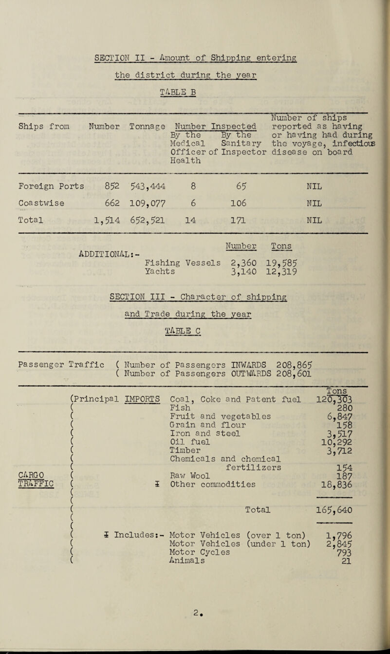 SECTION II - Amount of Shipping; entering the district during the year TABLE B Number of ships Ships from Number Tonnage Number Inspected reported as having By the By the or having had during Medical Sanitary the voyage, infections Officer of Inspector disease on board Health Foreign Ports 852 543,444 8 65 NIL Coastwise 662 109,077 6 106 NIL Total 1,514 652,521 14 171 NIL ADDITIONAL Number Fishing Vessels 2,360 Yachts 3,140 Tons 19,585 12,319 SECTION III - Character of shipping and Trade during the year TABLE C Passenger Traffic ( Number of Passengers INWARDS 208,865 ( Number of Passengers OUTWARDS 208,601 CARGO traffic (Principal IMPORTS ( . ( ( ( ( ( ( ( ( ( X ( ( ( ( ( ( £ Includes:' ( ( ( Tons Coal, Coke and Patent fuel 1207503 Fish 280 Fruit and vegetables 6,847 Grain and flour 158 Iron and steel 3,517 Oil fuel 10,292 Timber 3,712 Chemicals and chemical fertilizers 154 Raw Wool 187 Other commodities 18,836 Total 165,640 Motor Vehicles (over 1 ton) 1,796 Motor Vehicles (under 1 ton) 2,845 Motor Cycles 793 Animals 21