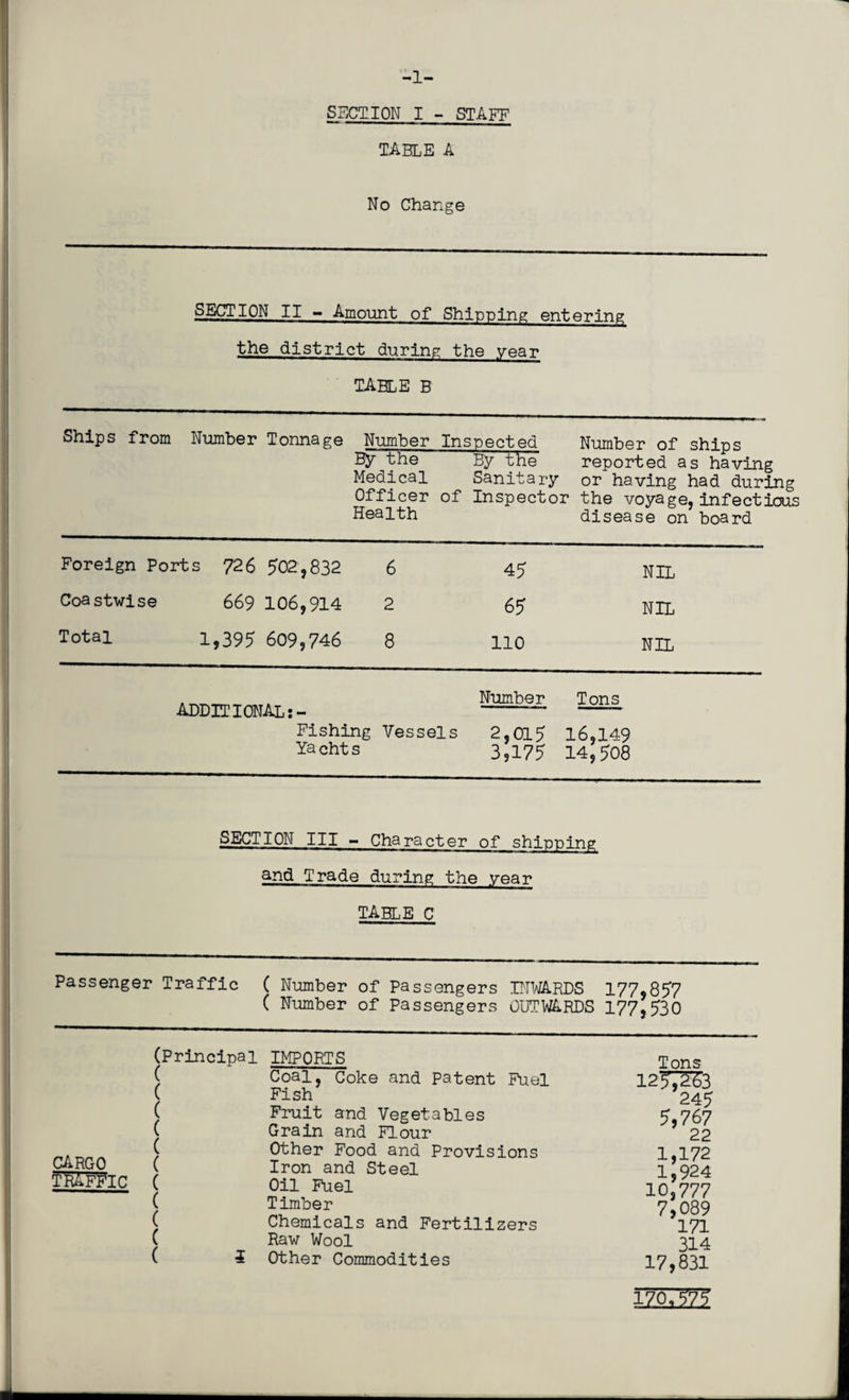 SECTION I - STAFF TABLE A No Change SECTION II - Amount of Shipping entering the district during the year TABLE B Ships from Number Tonnage Number Inspected Number of ships By the By the reported as having Medical Sanitary or having had during Officer of Inspector the voyage, infectious Health disease on board Foreign Ports 726 502,832 6 45 NIL Coastwise 669 106,914 2 65 NIL Total 1,395 609,746 8 110 NIL ADDITIONAL:- Fishing Ya cht s Vessels Number 2,015 3,175 Tons 16,149 14,508 SECTION III - Character of shipping and Trade during the year TABLE C Passenger Traffic ( Number of Passengers INWARDS 177,857 ( Number of Passengers OUTWARDS 177,530 CARGO Traffic (Principal IMPORTS Tons ( Coal, Coke and Patent Fuel 12^7^3 ( Fish 245 ( Fruit and Vegetables 5,767 ( Grain and Flour 22 ( Other Food and Provisions 1,172 ( Iron and Steel 1,924 ( Oil Fuel 10,777 ( Timber 7 089 ( Chemicals and Fertilizers 171 ( Raw Wool 314 ( £ Other Commodities 17,831