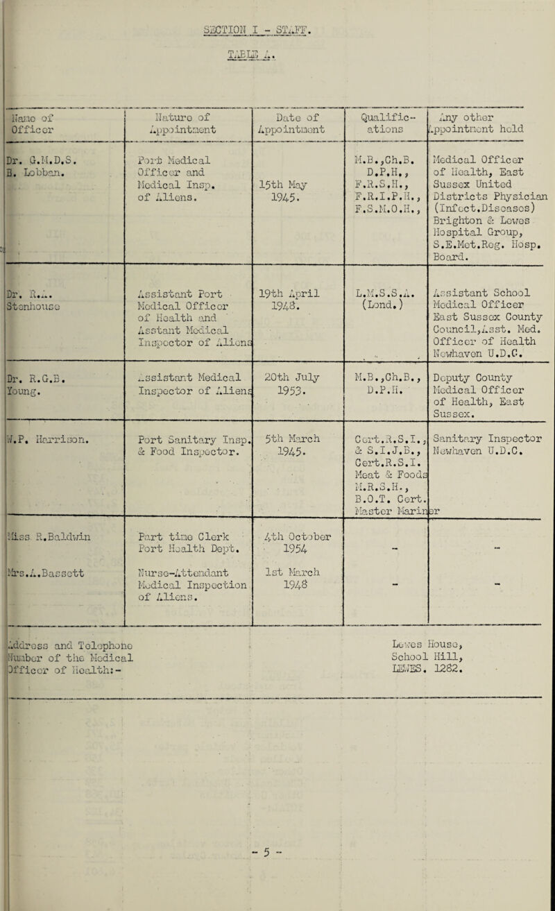 SSGTION I - STiJ'T. Naj.io of Officer Haturo of hj,)pointnient Date of Appointnont Qualific¬ ations Any other Lppointnent hold Dr. G.M.D.S. B. Lobban, ( Poi-t Medical Officer and Modical Insp. of Aliens, 15th May 1945. M.B.,Gh.B. D.P.H., F.R.S.H., F.R.I.P.H,, F.S.M.O.H., Medical Officer of Health, East Sussex United Districts Physician (infect.Diseases) Brighton Sc Levies Hospital Group, S.E.Mct.Rog. Hosp. Board. jDx • 1• Stonhouce Assistant Port Modical Officer of Health .and Asstant Mc-dical Inspector of Aliens 19th April 1948. - L. M. S. 0. ij.. (Lend.) Assistant School Medical Officer East Sussex County Council,Asst. Med. Officer of Health Nev-ihaven U.D.G. Dr. R.G.E. Young. ..ssistant Medical Inspector of Aliens 20th July 1953. M.B.jGh.B., D.P.II. ■ Deputy County Medical Officer of Health, East Sussex. i'/.P. Hea-riuon. Port Sanit-ary Insp. Sc Food Inspector. 5th March , 1945. Cert.R.S.I., Sc S.I.J.B., Cert.R.S.I. Meat & Foods i'l. R. 0. H., B.O.T. Cert, Master Marip Sanitary Inspector Nevihaven U.D.C. er iliss R.Baldwin iJlrs.h. Bassett 1 1 Part tine Clerk Port Health Dept. Kiir s G -At t endant Modical Inspection of Aliens. 4th October 1954 1st Moecch 1948 - - GddrosG and Tolophono jl'Iirabor of the Modical Officer of Healths- Lo’vGS Housg, School Hill, LILHES. 1282.