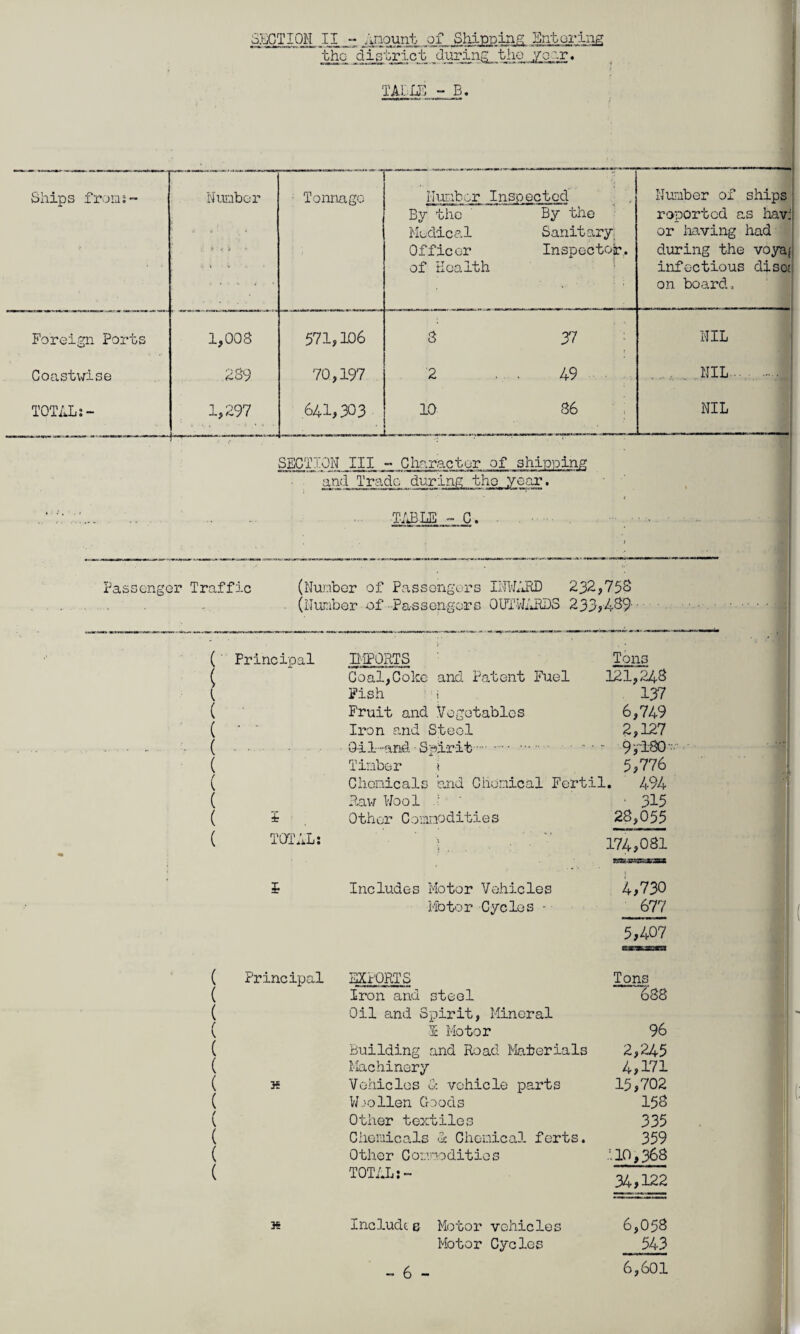 'the jfig'Exict during the yo:'-.r. TAbU^. “ B. Ships frons Nunbor • Toiinago riunber Inspected By the ' By the ’ Medical Sanitary; Officer Inspector^, of Health Number of ships] reported as ha'^ or iiaving had 1 during the voy^ infectious disJ on board, 1 Foreign Ports 1,008 571,106 3 37 NIL 1 Coastv;ise 289 70,197 2 . . 49 . . . , . ...NIL.1 TOTAL;- 1,297 h—-^-— 641,303 10 86 NIL 1 SECTION III  Chnractor of ship'iping and Trade during tho year. TiTBLE ~ C. . Passenger Traffic (Number of Passengers INNIJiD 232,758 . (Number of-Pass eng ore OUTWiJlDS 233j489' (' Principal [ £ TOTAL; Tons 121,248 137 6,7/,9 2,127 •• 9ji80- 5,776 Clionicals and Chenical Fertil. 494 -lav; Wool ! ' ■ 315 Other Coinnodities 28,055 ; , : ' 174,081 D'lPORTS Goal,Coke and Patent Fuel Fish ■ i Fruit and Vegetables Iron and Steel Oil.and ■ Spirit. ■. Timber i Includes Motor Vehicles Motor Cycles - 4,730 _677 5,407 ( Principal EXPORTS ( Iron and steel Oil and Spirit, Mineral S Motor Building and Road Materials Machinery Vehicles 0; vehicle parts W..'ollen Goods Other textiles Ciiemicals d Chenical ferts. Other Conmoditios TOTAL Include s Motor vehicles Motor Cycles ~ 6 - Tons 688 96 2,245 4,171 15,702 158 335 359 110,368 34,122 6,058 543 6,601