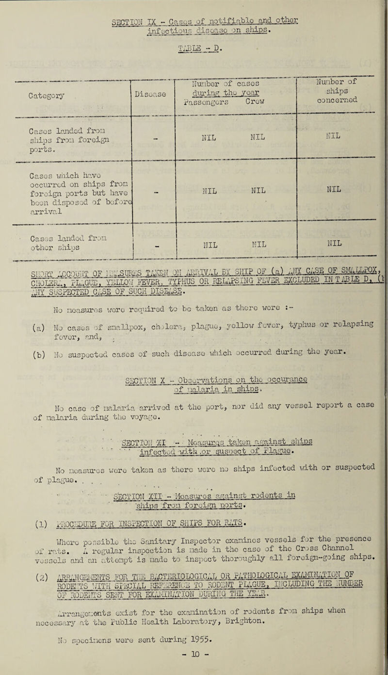 SSCTiOH IX - Gases infoctious of notifiable and other diGGg.3o on ships. Ti'JjLS “ D. Category r TV Cases Isjidcd fron ships fron foreign portso Cases which have occurred on ships fron foreign ports but have been disposod of before <arrival Cases landed fr other ships Disease Ilunber of cases denying the year Passengers Crew NIL Nil NIL NIL NIL NIL Nunber of ships concerned NIL NIL NIL SITfRT LCCOb'IT OF iPi.SULLS TANEN ON AIlhlVLL BY CLSE OF SMLLLPOX^ CHOLaTurrTL:.GLil, YBLLOlfFLVLji^FmyDgD JNXLgjjLD^ UTY CTiSPT'r7TF;D CASE OF SUCIi PlsHiSE. No neasuros XTOre recoiired to be taken as there x^re i- (a) Ho cases of sriallpox, cholera, plaguo, yollou fever, typhus or relapsing fever, sad, , ' ■ . , (b) No suspected cases of such disease xdiich occurred durxng the ye<..r. SCCTIOH X - Observations on the occurance of nalaria in ships, No case of nalaria arrived at tho port, of nalaria during tho voyage. nor did any vessel report a case SECTION XI - ■ Measures taken against ships infected with .or ^uspect of I'laguo. No noasm’os XToro taken as there x;ore no ships infected x-ath or suspected of plague. . ’ ' • • SECTION XII - ifcasxa-os. against rodents in shins fron foreign -ports. (1) PhQCEDUFiE FOR INSPECTION OF SHIPS FOR ?aTS. Hhcrc possible the Sanitary Inspector cxanincs vessels for the presence of rats. A rogula,r inspection is no/do in the case of the Crh)SS Channel vessels and an attonpit is nade to inspect thoroughly all foreign-going ships, (2) iIRj^JJ'IGEiiSNTS. I'OR TilE B;j3TERIQLOGICAL OR PATIIOID(a,Q^lL SjargN/iTI^-L^^ RODFrTS NIT'k'ST'ECIAL REFER£IF'-iE TO RODENT ?L/xGUE, ilTGLUDING THE oUI'IDER OF RQDENfS SENT ~F0R EXi'AIIHATIQM PLTJNG THE YE:JI. ..rrangononts exist for the exanination of rodents fron ships xdxen nocoss..xry at the Public Health Laboratory, Brighton. N.'; specinens XTere sent during 1955.