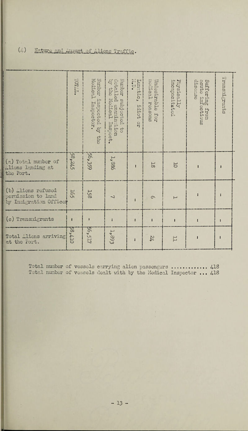 (4) ITp.turo and 4:iount of Aliens Traffic (a) Total nuribor of i^lions Landing at the Port, (b) i*lions refused j h pernission to land \ ^ by Imigration Office: (c) TranSLiigrants Total Llicns arriving at the Port, ! o Total nunber of vessels carrying alien passengers .41S Total nunbor of vessels dealt with by the Medica.l Inspector ... 418 - 13 - T ransnigrant s