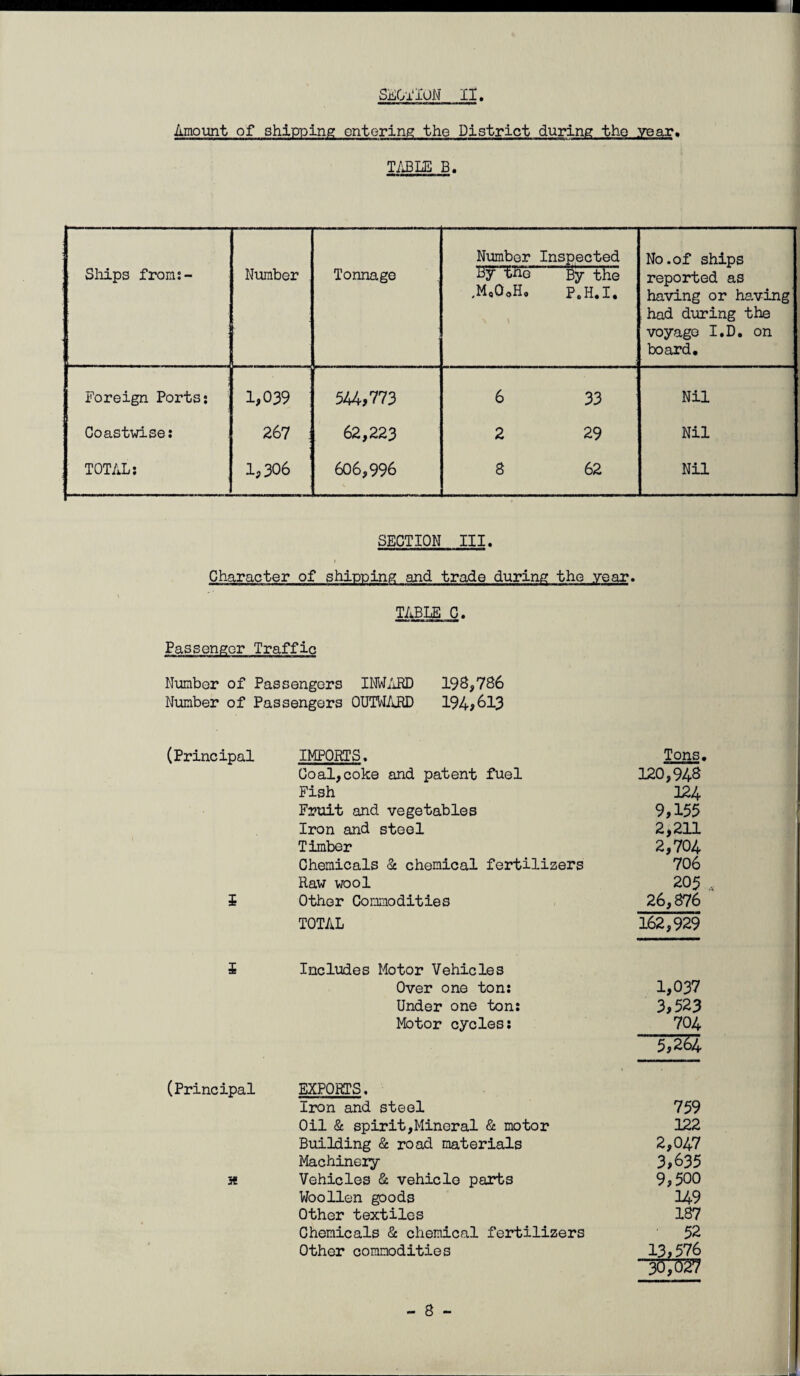 Amount of shipping entering the District during the year, TABLE B. Ships from:- Number Tonnage Number Inspected By the ,M9OoH0 P.H.I. No.of ships reported as having or having had during the voyage I.D. on board. Foreign Ports: 1,039 544,773 6 33 Nil Coastwise: 267 j 62,223 2 29 Nil TOTAL: 1,306 606,996 8 62 Nil SECTION III. Character of shipping and trade during the year* TABLE 0. Passenger Traffic Number of Passengers INWARD 198,736 Number of Passengers OUTWARD 194,613 (Principal IMPORTS. Tons, Coal,coke and patent fuel 120,948 Fish 124 Fruit and vegetables 9,155 Iron and steel 2,211 Timber 2,704 Chemicals & chemical fertilizers 706 Raw wool 205 i Other Commodities 26,876 TOTAL 162,929 i Includes Motor Vehicles Over one ton: 1,037 Under one ton: 3,523 Motor cycles: 704 5,264 (Principal EXPORTS. Iron and steel 759 Oil & spirit,Mineral & motor 122 Building & road materials 2,047 Machinery 3,635 3i Vehicles & vehicle parts 9,500 Woollen goods 149 Other textiles 187 Chemicals & chemical fertilizers 52 Other commodities 13,576 '3tf;a27