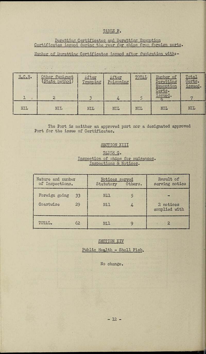 TABLE F Deratting Certificates and Deratting Exemption Certificates issued during the year for ships from foreign ports, Nunber of Dor at ting Cert if ica.tes issued after fumigation with: - H.CoN. 1 Other funisant (State method! 2 After Trapping 3 After Poisoning 4 TOTAL 5 Nunber of Deratting Exemption CertSo issued. ~“6“ Total Corts. issued. 7 NIL NIL NIL NIL NIL NIL NIL The Port is neither an approved port nor a designated approved Port for the issue of Certificates. SECTION XIII TABLE G, Inspection of ships for nuisances. Inspections & Notices. Nature and nunber of Inspections. Notices Statutory served Others. Result of serving notice Foreign going 33 Nil 5 - Coastwise 29 Nil 4 2 notices complied with TOTAL. 62 Nil 9 2 SECTION XIV Public Health - Shell Fish. No change.