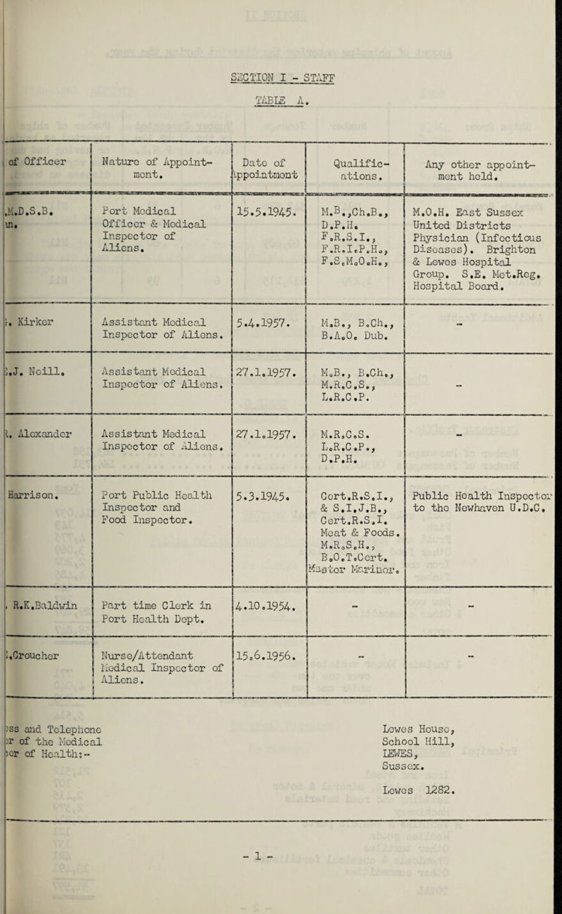 TABLE A. of Officer Nature of Appoint¬ ment. Date of Vppointmont Qualific¬ ations . Any other appoint¬ ment held. .M.D.S.B. m. Fort Medical Officer & Medical Inspector of Aliens. 15.5.1945. M.B,,Ch.B., D.P.H. FaR.S.I,, F.R.IcP.H., F.S.MoOoH., M.O.H. East Sussex United Districts Physician (Infectious Diseases). Brighton & Lewos Hospital Group. S.E. Mot.Reg, Hospital Board. r. Kirker Assistant Medical Inspector of Aliens. 5.4.1957. M.B., B.Ch., B.AoO, Dub. - 5.J. Neill, Assistant Medical Inspector of Aliens. 27.1.1957. M0B., B.Ch,, M.R.C.S., L.R.C»P. - l. Alexander Assistant Medical Inspector of Aliens. 27.1.1957. M.R.C.S. L oR .C »P», D.P.H. - Harrison. Port Public Health Inspector and Food Inspector. 5.3.1945. Cert.R.S.I., & S.I.J.B., Cert.R.S.I. Meat & Foods. M.RoS.H.5 BoO.T.Cert. Mas tor Mariner. Public Healtli Inspectoi to the Newhaven U.D.C, , R.K,Baldwin Part time Clerk in Port Health Dept. 4.10,1954. - - 1,0 roue her Nurse/Attendant Medical Inspector of i Aliens. ! 15,6.1956. L — - - 2ss and Telephone Dr of the Medical 5or of Health;- Lev/os 1282. Lewes House, School Hill, LEWES, Sussex. - 1 -