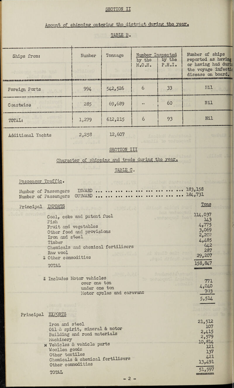 Amount of shinning ontoring tho district during tho year» TABLE B. Ships from: Foreign Ports Coastwise TOTAL; Additional Yachts Number Tonnage Number Insoected Number of ships reported as having or having had durir. the voyage infec tic disease on board. by the M.O.H. by the PoH.I. 994 542,526 6 33 Nil 285 69,689 60 Nil 1,279 612,215 6 93 Nil 2,258 12,607 SECTION III Character of shipping and trade during the,year_. TABLE C» Passenger Traffic. Number of Passengers INWARD Number of Passengers OUTWARD Principal IMPORTS Coal, coke and patent fuel Fish Fruit and vegetables Other food and provisions Iron and steel Timber Chemicals and chemical fertilisers Raw wool i Other commodities TOTAL i Includes Motor vehicles over one ton under one ton Motor cycles and caravans .. 183,158 .. 184,731 Tons 114,037 143 4,775 3,069 2,202 4,485 642 287 29,207 158,847 771 4,040 703 5,514 Principal EXPORTS Iron and steel Oil & spirit, mineral & motor Building and road materials Machinery x Vehicles & vehicle parts Woollen goods Other textiles Chemicals 5c chemical fertilisers Other commodities TOTAL 21,512 107 2,415 2,579 10,814 121 137 421 13,491 ”51,597 - 2 -