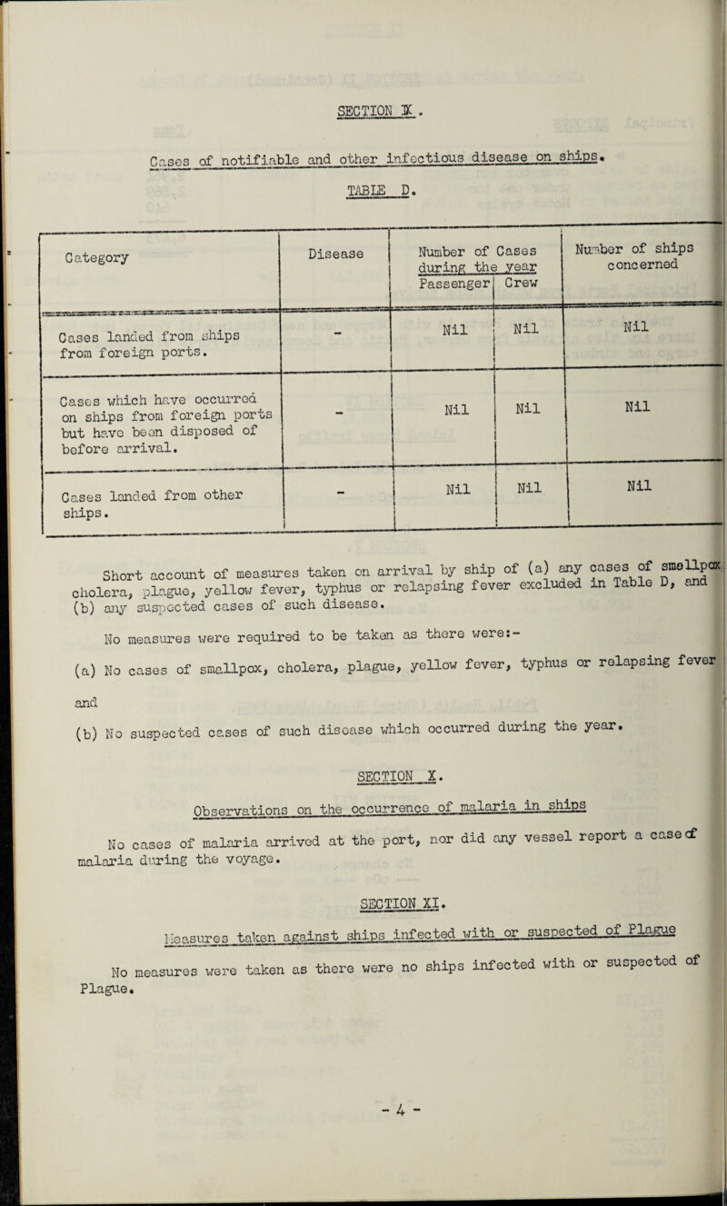 Cases of notifiable and other infectious disease on ships. TABLE D. Category Disease Number of Cases during the year Passenger| Crew Number of ships concerned Cases landed from ships from foreign ports. - Nil ! Nil Nil Cases which have occurred on ships from foreign ports but have been disposed of before arrival. Nil Nil Nil Cases landed from other ships. J Nil L Nil | Nil Short account of measures taken on arrival by ship of (a) any cases of smallpox cholera, plague, yellow fever, typhus or relapsing fever excluded in lable D, an (b) any suspected cases of such disease. No measures were required to be taken as there were:- (a) No cases of smallpox, cholera, plague, yellow fever, typhus or relapsing fever and (b) No suspected cases of such disease which occurred during the year. SECTION X. Observations on the occurrence of malaria in ships Ho oases of malaria arrived at the port, nor did any vessel report a casecf malaria during the voyage. SECTION XI. Measures taken against ships infectedjfith or_suspected of, Plague No measures were taken as there were no ships infected with or suspected of Plague.