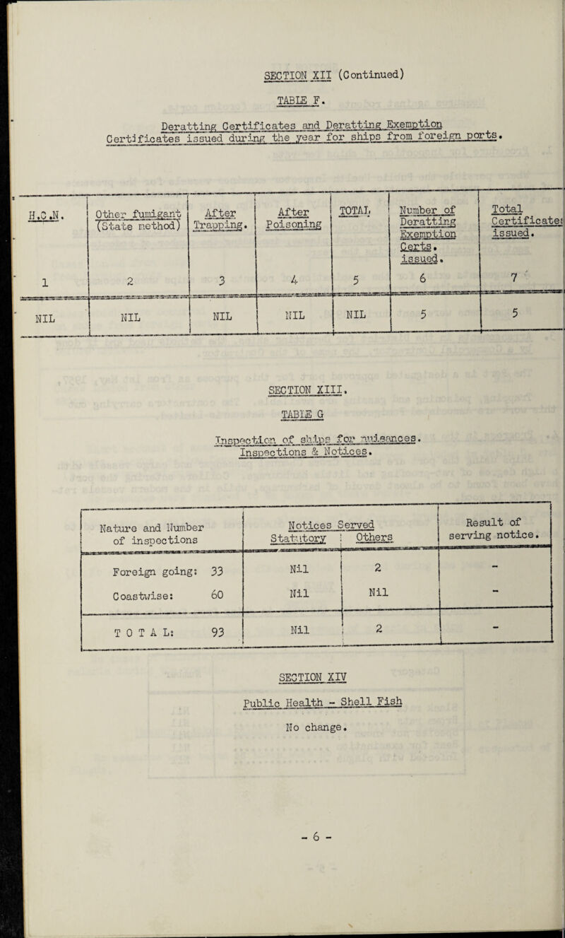 TABLE F. Derattine- Certificates and Deratting Exemption Certificates issued during the year for ships .from toreignjports. H.C.N. Other fumigant (State method) » After Trapping. After Poisoning TOTAL i Number of Deratting Exemption Certs. issued. Total Certificate? issued. i 1 2 3 4 5 6 7'' NIL NIL NIL | NIL NIL h~———- 5 5 h—--- SECTION XIII, TAB IE G Inspection of shins for nuisances. Inspections & Notices. Nature and Number of inspections . Notices Served S tat; it or y ! Others Result of serving notice. Foreign going; 33 Coastwise: 60 Nil Nil 2 Nil - TOTAL: 93 ' Nil 2 1 4—----- -- SECTION XIV Public Health - Shell Fish No change.