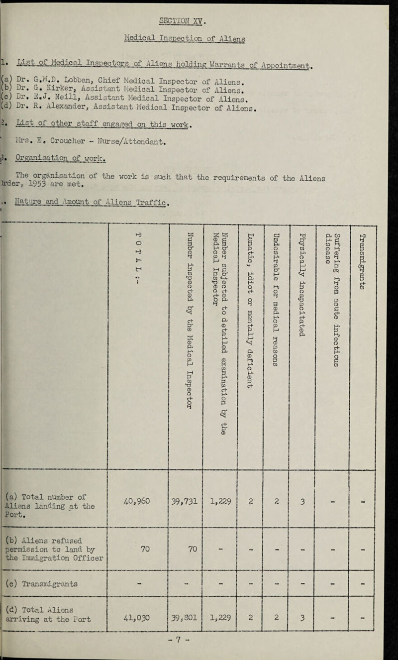 Medical Inspection of Aliens 1* Medical Inspectors..of Aliens holding Warrants of Appointment. fa) Dr. G,M.p. Lobban, Chief Medical Inspector of Aliens. (b) pr. G. Kirker, Assistant Medical Inspector of Aliens. (c) Dr. E.J. Neill, Assistant Medical Inspector of Aliens. (d) Dr. R. Alexander, Assistant Medical Inspector of Aliens. -• -L.ig'k of other staff engaged on this work. Mrs. E, Croucher - Nurse/Attendant. 3. Organisation of work. The organisation of the work is such that the requirements of the Aliens )rder, 1953 are met. -• Nature and Amount of Aliens Traffic. i-3 o H3 tr* • 9 1 Number inspected by the Medical Inspector Number subjected to detailed examination by the Medical Inspector Lunatic, idiot or mentally deficient J Undesirable for medical reasons Physically incapacitated Suffering from acute infectious disease Transmigrants (a) Total number of Aliens landing at the Port. 40,960 39,731 1,229 | 2 2 3 (b) Aliens refused L~ LL-1—1 permission to land by the Immigration Officer 70 70 (c) Transmigrants - - - - j - - - (G) Total Aliens arriving at the Port 41,030 39,301 1,229 2 2 3 - 7 -