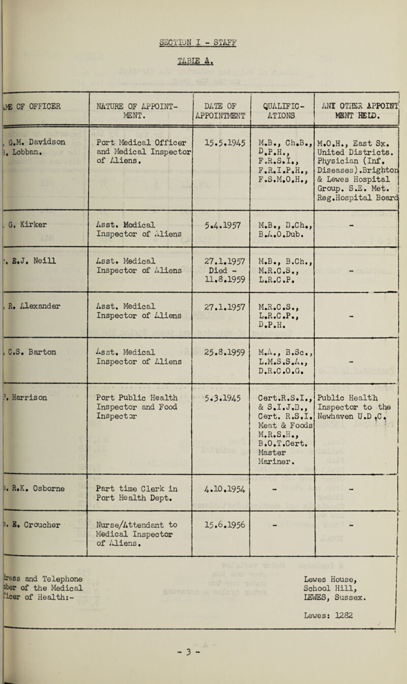 SECTION I - STAFF TABIE A. iVE OF OFFICER NATURE OF APPOINT¬ MENT. i DATE OF APPOINTMENT QUALIFIC¬ ATIONS : ANI OTHER APPOINT MENT HELD. , G.M. Davidson A Lobban. Port Medical Officer and Medical Inspector of Aliens. 15.5.1945 M.B., Ch*B», D.P.H., F »R.S.I., F,R.I.P.H., F.S.M.O.H., M.O.H., East Sx. United Districts. Physician (Inf, Diseases).Brighton 8c Lewes Hospital Group. S.E. Met. Reg.Hospital Board , G. Kirker Asst. Modical Inspector of Aliens 5.4.1957 M.B., B.Ch., B.A,0,Dub. - E.J. Neill Asst. Medical Inspector of Aliens 27.1.1957 Died - 11.8.1959 M.B., B.Ch., M.R.C.S., L.R.C.P. - , R. Alexander Asst. Medical Inspector of Aliens 27.1.1957 M .R. C. S., L.R.C *P ., d.p.h. i , C.S. Barton Asst, Medical Inspector of Aliens 25.8.1959 M.A., B.ioc., L.M.S »S .A., D ,R»C .0 .G. - ?. Harrison Port Public Health Inspector and Food Inspector 5.3.1945 Cert.R.S.I., & S.I.J.B., Cert. R.S.I, Meat St Foods M.R.S.H., B.O.T.Cert. Master Mariner. Public Health Inspector to the Newhaven U.D ^C. 3. R.K. Osborne Part time Clerk in Port Health Dept. 4.10.1954 - - 3. E, Croucher Nurse/Attendant to Medical Inspector of /Aliens. 15.6.1956 - i t Iress and Telephone aber of the Medical • icer of Health:- Lewes: 1282 - 3 - Lewes House, School Hill, LEVJES, Sussex.
