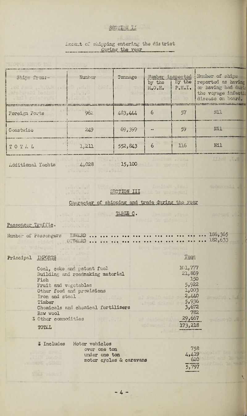 Amount cf shipping entering the district ___ during the year _ Ships from:™ Number Tonnage Number ir by the M.O.H. . , i ispectea By the P.H.I. Number of ships - reported as having or having had durir the voyage infeqtic disease on board. Foreign Ports 962 483*444 6 Nil j Coastwise ! 249 i 1 69,399 — 59 Nil j T 0 T A L | 1*211 552,843 6 | 116 Nil additional Yachts 4?028 15*100 SECTION III Character of shipping and trade during the year TABLE Q. Passenger Traffic. Number of Passengers INWARD ... ... ..• • • »»• 186,365 OUTWARD ... ...182,633 Principsl IMPORTS £ons Coal, coke and patent fuel 101,777 Building and roadmaking material 21,869 Fish ^ 150 Fruit and vegetables 5?922 Other food and provisions 1*003 Iron and steel 2,440 Timber 5*938 Chemicals and chemical fertilisers 3*872 Raw wool 782 •5 Other commodities 29j>667 TOTAL 173*218 5 Includes Motor vehicles over one ton 758 under one ton 4*419 motor cycles & caravans 820 5/797