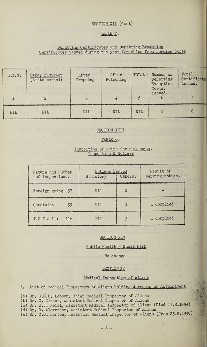 TABLE F. Deratting Certificates and Deratting Exemption Certificates issued during the year for ships from foreign ports H.C .N. Other fumigant (State method) After Trapping After Poisoning TOTAL Number of Deratting Exemption Certs. issued. Total Certificates issued. 1 2 3 4 5 6 7 NIL NIL NIL NIL NIL 1 8 8 SECTION XIII TABLE G. Inspection of ships for nuisances. Inspection & Notices Nature and Number of Inspections. Notices S< Statutory 3rved Others. Result of serving notice. Foreign going 57 Nil 2 Coastwise 59 Nil 1 1 complied TOTAL: 116 u—.—-—■ Nil _ 3 1 complied j SECTION XIV Public Health - Shell Fish No change SECTION XV Medical Inspoction of Aliens 1. List of Medical Inspectors of Aliens holding Warrants of Appointment (a) Dr. G.M.D. Lobban, Chief Medical Inspector of Aliens (b) Dr. G. Kirker, Assistant Medical Inspector of Aliens (c) Dr. E.J. Neill, Assistant Medical Inspector of Aliens (Died 11.8.1959) (d) Dr. R. Alexander, Assistant Medical Inspector of Aliens (e) Dr. C.S. Barton, Assistant Medical Inspector of Aliens (From 25.3.1959) - 8 - __