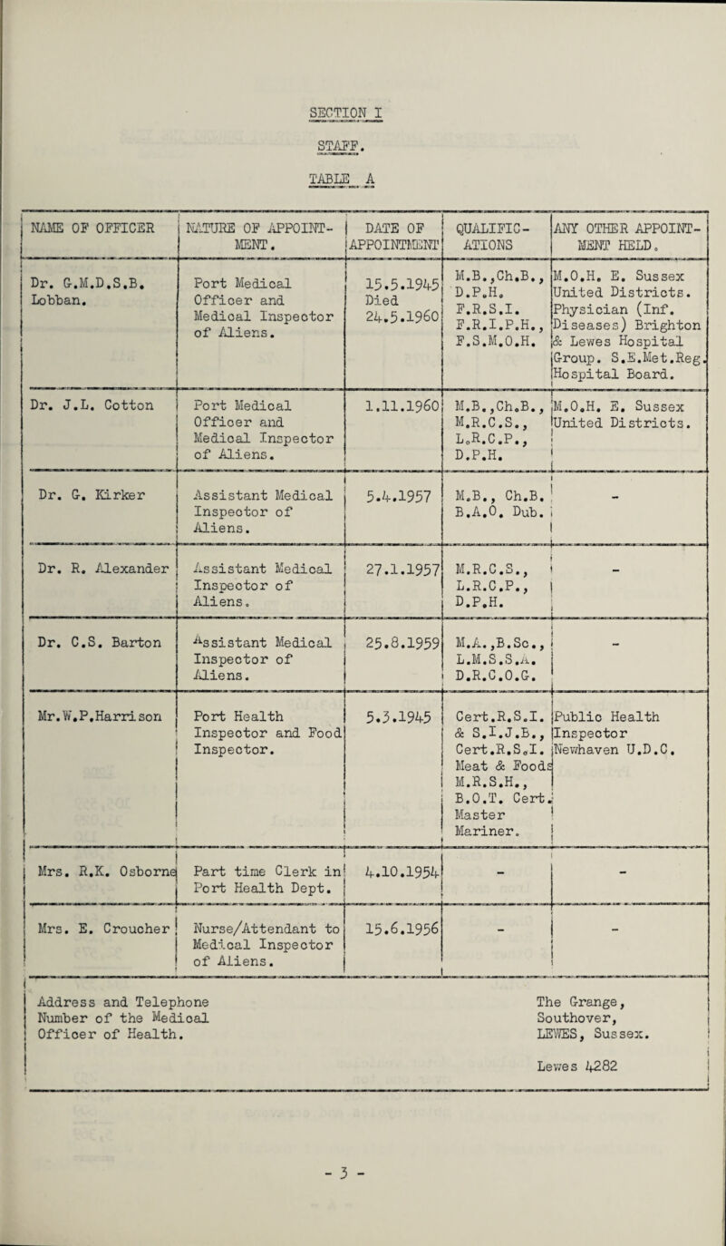 STAFF. TABLE A NAME OF OFFICER Dr. G.M.D.S.B, Lobban. NATURE OF APPOINT- j DATE OF MENT. APPOINTMENT Port Medical Officer and Medical Inspector of Aliens. Dr. J.L. Cotton Dr. G-. Kirker Dr. R. Alexander Dr. C.S. Barton Mr. W.P. Harrison Port Medical Officer and Medical Inspector of Aliens. Assistant Medical Inspector of Aliens. Assistant Medical Inspector of Aliens. ■Assistant Medical Inspector of Aliens. 15.5.1945 Died 24.5.1960 1.11.1960 5.4.1957 Port Health \ Inspector and Food Inspector. 27.1.1957 25.8.1959 QUALIFIC¬ ATIONS M.B.,Ch.B., D.P.H, F.R.S.I. F.R.I.P.H., F.S.M.O.H. ANY OTHER APPOINT- MENT HELD. M.O.H. E. Sussex United Districts. Physician (inf. Diseases) Brighton & Lewes Hospital jGroup. S.E.Met.Reg iHospital Board. 5.5.1945 Mrs. R.K. Osbornej Part time Clerk in! 4.10.1954 Port Health Dept. Mrs. E. Croucher j Nurse/Attendant to Medical Inspector of Aliens. 15.6.1956 Address and Telephone Number of the Medical Officer of Health. M.B,,Ch0B., M.R.C,S., LoR.C.P., D.P.H. M.O.H. E. Susse: United District M.B., Ch.B. B.A.O. Dub. 1 . M.R.C.S., L.R.C,P *, D.P.H. M.A. ,B.Sc., L.M.S.S.A. D.R.o.O.G. Cert.R.S.I. Public Health & S.I.J.B., Inspector Cert.R.Sol. Meat & Foods M.R.S.H., Newhaven IJ.D.C, B.O.T. Cert. Master Mariner. - - - The Grange, Southover, LEWES, Sussex. Lewes 4282