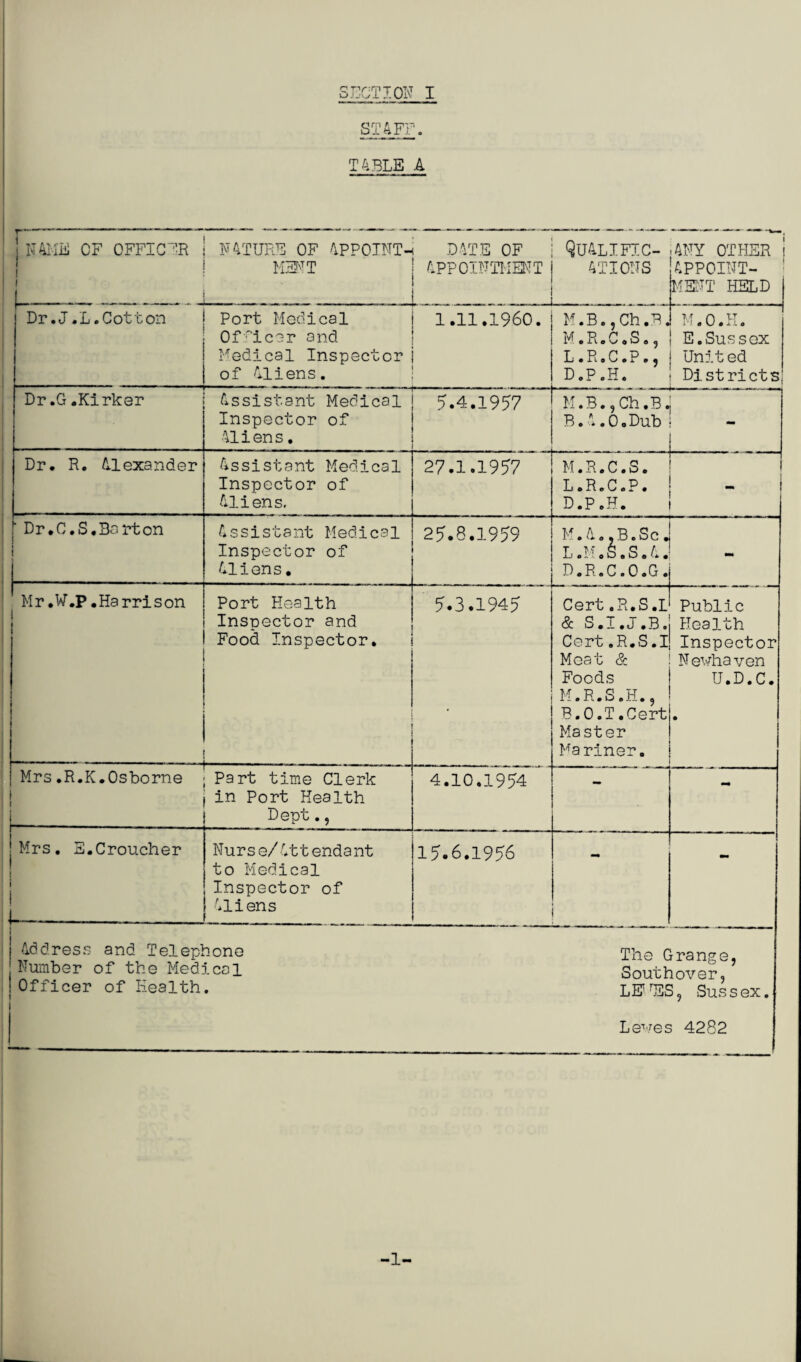 STAFF1. TABLE A ! NAME OF OFFICER : NATURE OF APPOINT¬ MENT i If i DATE OF APPOINTMENT Qualific¬ ations ANY OTHER i APPOINT¬ MENT HELD Dr.J.L.Cotton Port Medical Officer and Medical Inspector of Aliens. 1.11.1960. M.B.,Ch.B. M.R.C.S., L.R.C.P., D.P.H. M.O.H. E.Sussex Unit ed Districts Dr.G.Kirker Assistant Medical Inspector of Aliens. 5.4.1957 M.B.,Ch.Bj B.A.O.Dubi | Dr. R. Alexander Assistant Medical Inspector of Aliens. 27.1.1957 M.R.C.S. 1 L.R.C.P. | D.P.H. | ' Dr.C.S.Barton Assistant Medical Inspector of Aliens. 25.8.1959 M.A..B.Sc. L.M.S.S.A. D.R.C.O.G. M Mr .W.P. Harrison I Port Health Inspector and Food Inspector. -—- . 5.3.1945 Cert.R.S.L & S.I.J.B. Cert.R.S.I Moat & Foods M.R.S.H., B.O.T.Cert Master Mariner. Public Health Inspector N ewha ven U.D.C. • Mrs.R.K.Osborne t » Part time Clerk in Port Health Dept., 4.10.1954 — - Mrs. E.Croucher i i 1 L Nurse/Attendant to Medical Inspector of Aliens 15.6.1956 - j Address and Telephone The Grange Number of the Medical Southover,’ j Officer of Health. LErSS? Sussex. i Lewes 4282 -1-