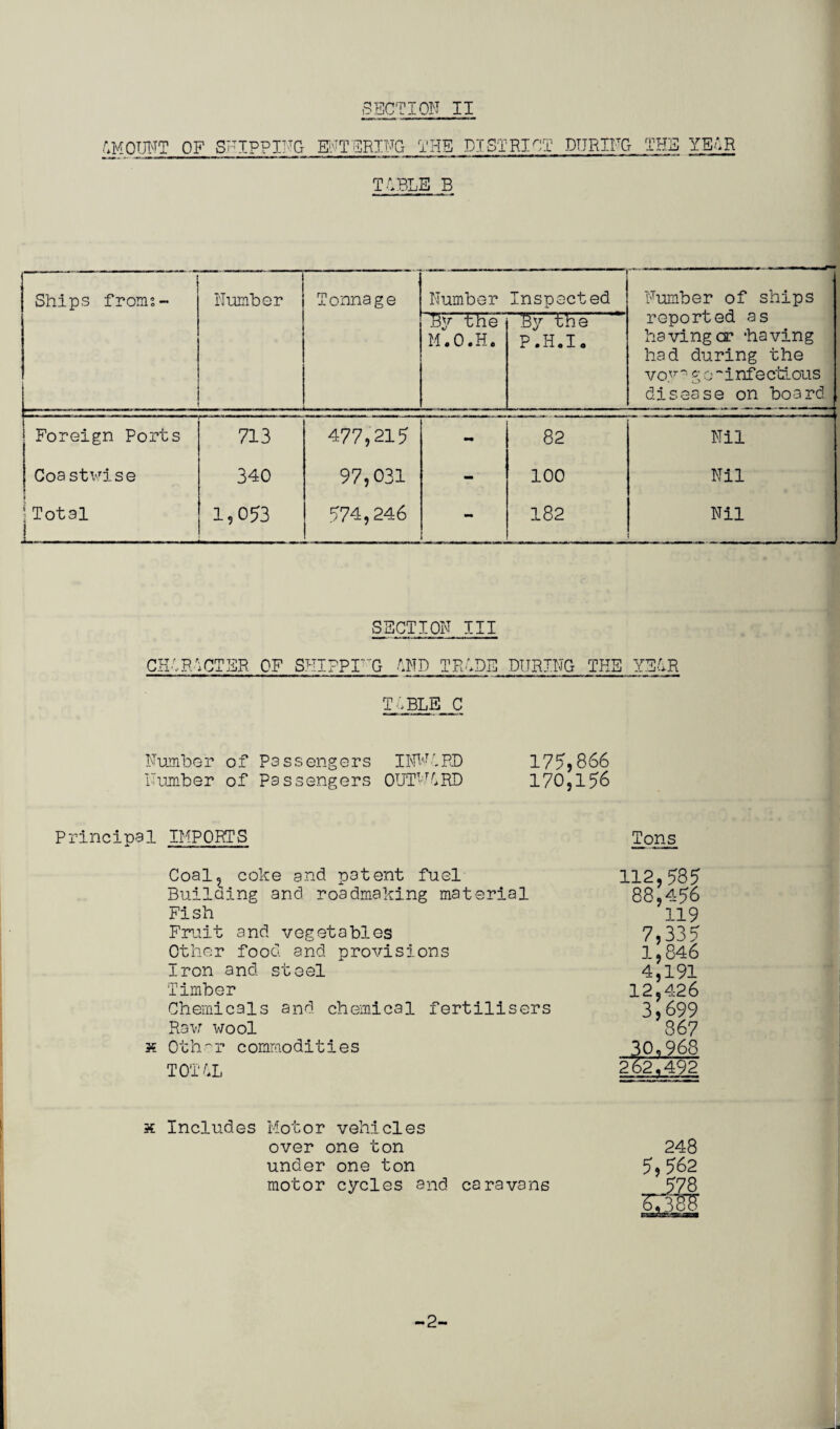 AMOUNT OF SHIPPING ENTERING THE DISTRICT DURING THE YEIR T4BLE B Ships froms- Number Tonnage Number Inspected Number of ships reported as havingcr ‘having had during the voy'1 g o •'infectious disease on board By the M.O.H. By the P.H.I. Foreign Ports 713 477,21J - 82 Nil Coastwise 340 97,031 - 100 Nil \Total 1,053 574,246 182 Nil i SECTION III CH■'.•RIOTER OF SHIPPING AND TRIPE DURING THE Y50R TIBLE C Number of Passengers INW/.KD 175}866 Number of Passengers OUTWIRD 170,156 Principal IMPORTS Tons Coal, coke and potent fuel 112,585 Builaing and roadmaking material 88,456 Fish 119 Fruit and vegetables 7,335 Other food and provisions 1,846 Iron and steel 4,191 Timber 12,426 Chemicals and chemical fertilisers 3,699 Raw wool 867 x Other commodities 30s968 TOT&L 262,492 x Includes Motor vehicles over one ton 248 under one ton 5, 562 motor cycles and caravans 578 SM -2-
