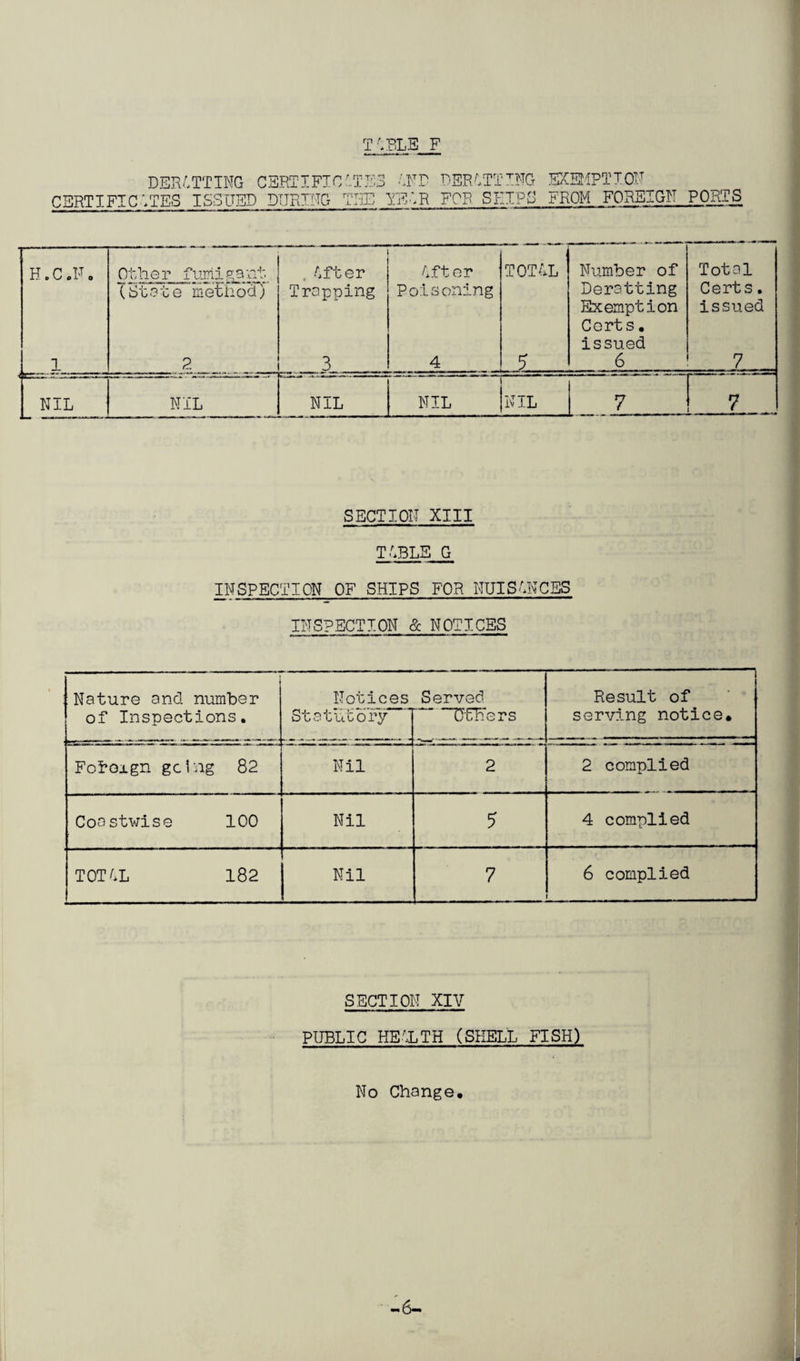 T ABLE F DERATTING CERTIFICATES AND DERATTING EXEMPTTOF CERTIFICATES ISSUED DURING THE DEAR FOR SHIPS FROM FOREIGN PORTS H.C.N. Ofh e r furii g a nt. After After TOTAL Number of Total (State method) Trapping Poisoning Deratting Certs. Exemption issued Corts. issued 1 2 3 4 5 6 7 NIL NIL NIL NIL NIL 7 7 SECTION XIII TABLE G INSPECTION OF SHIPS FOR NUISANCES INSPECTION & NOTICES Nature and number of Inspections. Notices Statutory Served Others Result of serving notice. Foboxgn going 82 Nil 2 2 complied Coastwise 100 Nil 5 4 complied TOTAL 182 Nil 7 6 complied SECTION XIV PUBLIC HEALTH (SHELL FISH) I No Change. -6-