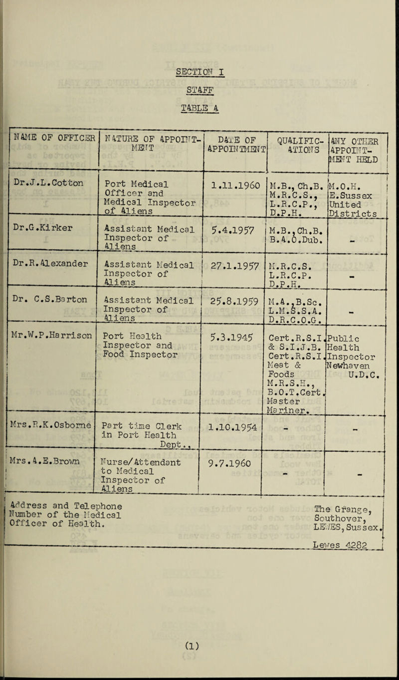 STAFF TABLE A NAME OF OFFICER i NATURE OF APPOINT¬ MENT DATE OF APPOINTMENT qualific¬ ations ANY OTHER APPOINT¬ MENT HELD Dr.J.L.Cotton Port Medical Officer and Medical Inspector of Aliens 1.11.1960 M.B., Ch.B. M.R.C.S., L.R.C.P., D'.P.H. ■A———— L l ! M.O.H. | E.Suss ex United Districts Dr.G.Kirker Assistant Medical Inspector of Aliens 5.4.1957 1 M.B.,Ch.B. B.A.0.Dub. Dr.R.Alexander Assistant Medical Inspector of Aliens 27.1.1957 M.R.C.S. L.R.C.P. D.P.H. - Dr. C.S.Barton Assistant Medical Inspector of Aliens 25.8.1959 M.A.jB.Sc• L.M.S.S.A. d.r.c.o.g. - Mr.W.p.Harrison J ♦ ! Port Health Inspector and Food Inspector 5.3.1945 Cert.R.S.I, & S.I.J.B. Cert.R.S.I. Meat & Foods M.R.S.H., B.O.T.Cert. Master Mariner. Public Health Inspector Newhaven U.D.C. Mrs. R.K. Osbome Part time Clerk in Port Health 1.10.1954 - i Mrs,A.E.Brown i .1 • Nurse/ Attendant to Medical Inspector of Aliens 9.7.1960 \ Address and Telephone Number of the Medical Officer of Health. The Gfange, Southover, LEV/ES,Sussex. - Lewes 4282 (1)