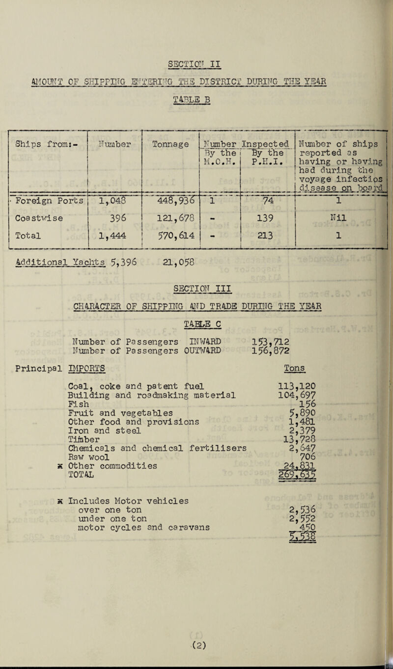 AMOUNT OF SHIFPING ENTERING THE DISTRICT DURING THE YEAR TABLE B Ships from:- - .3. ■ ——-.—.—.——j Number Tonnage Number Inspected Number of ships reported as having or having had during the voyage infectio.s disease on board By the M.C.H. By the P.E.I. • Foreign Ports 1,048 ■44^93^- 74 1 Coastwise 396 121,678 - 139 Nil Total 1,444 570,614 - 213 L 1 Additional Yachts 5,396 21,058 SECTION III CHARACTER OF SHIPPING AND TRADE DURING THE YEAR TABLE C Number of Passengers INWARD 153*712 Number of Passengers OUTWARD 156,872 Principal IMPORTS Tons Coal, coke and patent fuel 113*120 Building and roadmaking material 104,697 Fish 156 Fruit and vegetables 5*890 Other food and provisions 1*481 Iron and steel 2,379 Timber 13*728 Chemicals and chemical fertilisers 2,647 Raw wool 706 x Other commodities 24,831 TOTAL 2g976J5 x Includes Motor vehicles over one ton 2,536 under one ton 2*552 motor cycles and caravans 450 LM (2)