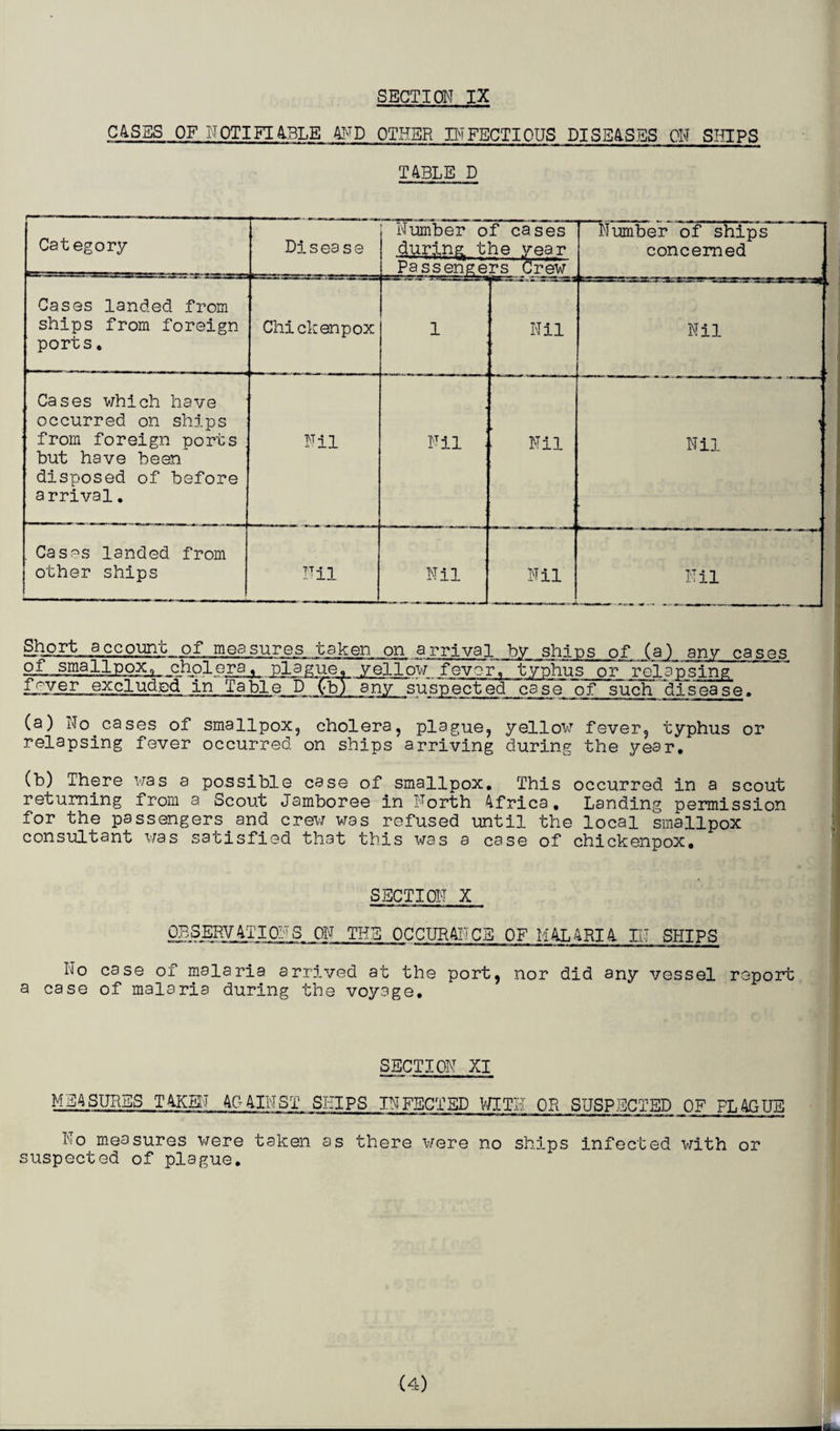 C4SES OF NOTIFIABLE AND OTHER INFECTIOUS DISE4S.ES ON SHIPS TABLE D ————.. -. Category Disease Number of cases during the year Passengers Crew dumber of ships concerned Cases landed from ships from foreign ports. Chickenpox 1 Nil Nil ► Cases which have occurred on ships from foreign ports but have been' disposed of before arrival. Nil • Nil . ’ Nil i. Nil Cases landed from | other ships Nil Nil Nil Nil Short account of measures taken on arrival bv sh-ins of (a) any cases of smallpox, cholera, plague, yellow fever, typhus or relapsing fr-yer excluded in Table D {Tb) any suspected case of such disease• (a) No.cases of smallpox, cholera, plague, yellow fever, typhus or relapsing fever occurred on ships arriving during the year. (b) There was a possible case of smallpox. This occurred in a scout returning from a Scout Jamboree in North Africa. Landing permission for the passengers.and crew was refused until the local smallpox consultant was satisfied that this was a case of chickenpox. SECTION X OBSERVATIONS ON THE OCCUR AN CE OF MALARIA IN SHIPS No case of malaria arrived at the port, nor did any vessel report a case of malaria during the voyage. SECTION XI MEASURES TAKEN AGAINST SHIPS INFECTED WITH OR SUSPECTED OF PLAGUE No measures were taken as there were no ships infected with or suspected of plague.