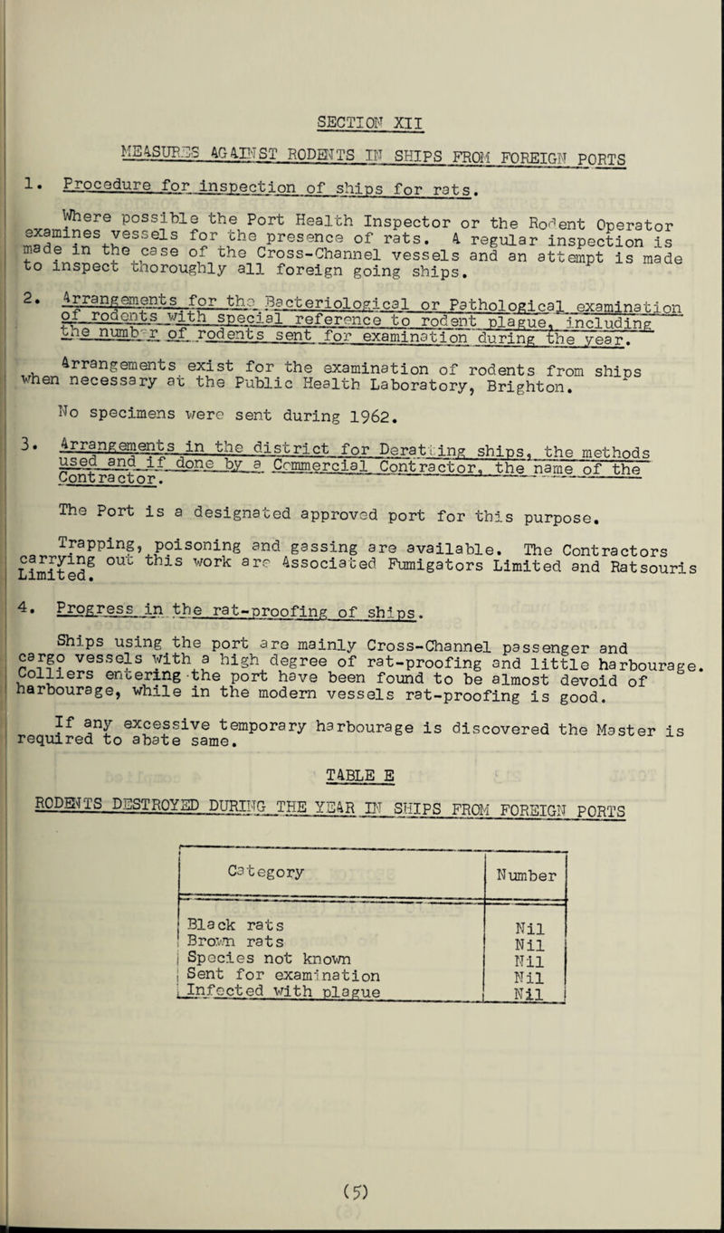 HE4SUFIS 4G4INST RODENTS IN SHIPS FROM FOREIGN PORTS 1• Procedure for inspection of ships for rats. Where possible the Port Health Inspector or the Rodent Operator examines vessels for the presence of rats. 4 regular inspection is made in the case of the Cross-Channel vessels and an attempt is made to inspect Ciioroughly all foreign going ships. 2. jrrangements_for tho^Bacteriological or Pathological examination 2/—fQfLQ.l.'^s_j^th. special reference to rodent plague, including i^n^e^numb; r. of., rodents sent for examinationduring the year. Arrangements exist for the examination of rodents from ships when necessary at the Public Health Laboratory, Brighton. 3. No specimens were sent during 1962. Arrangements, in the district for Deratling ships, the methods e_. by. a. Commercial Contractor, the name of the Contractor.. ~-—~— --— The Port is a designated approved port for this purpose. Trapping, poisoning and gassing are available. The Contractors Limited2 °UL thlS W°rk 3re 4ssociated Fumigators Limited and Ratsouris 4• Progress in the rat-proofing of shins. Ships using the port are mainly Cross-Channel passenger and cargo vessels with a high degree of rat-proofing and little harbourage, Colliers entering the port have been found to be almost devoid of harbourage, while in the modem vessels rat-proofing is good. If any excessive temporary harbourage is discovered the Master is required to abate same. T4BLE E RODENTS DESTROYED DURING THE YEAR IN SHIPS FROM FOREIGN PORTS t 1 Category Number Black rats Nil Brown rats Nil j Species not known Nil Sent for examination Nil ; Infected with plague Nil