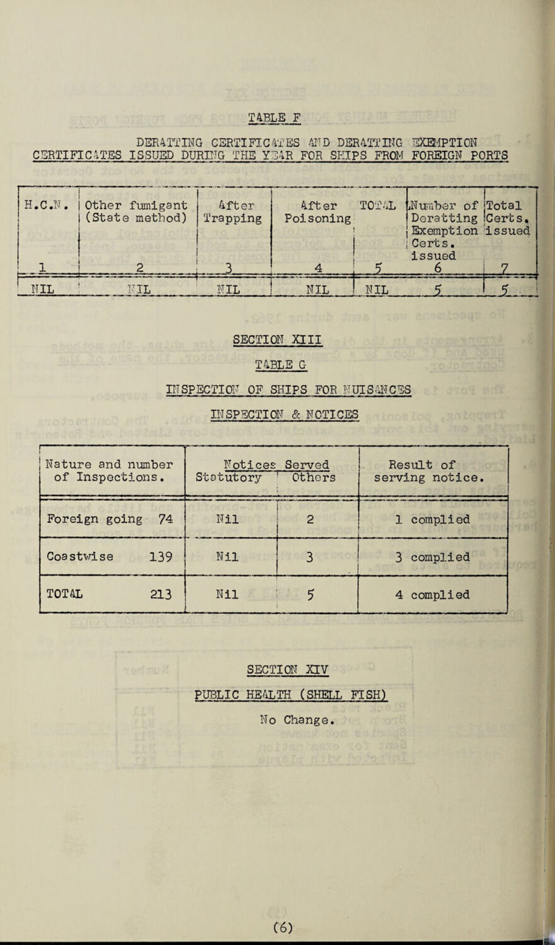 T4BLE F DER4TTING CERTIFICATES AND DER4TTING EXEMPTION CERTIFICATES ISSUED DURING THE YEAR FOR SHIPS FROM FOREIGN PORTS H.C.N. Other fumigant After After TOTAL jNumber of ! Total Certs. issued (State method) Trapping Poisoning Deratting Exemption Certs. issued 1 2 r——.--e————~j .3 4 ——.— —.—l- 6 7 | NIL NIL NIL NIL NIL JL SECTION XIII TABLE G INSPECTION OF SHIPS FOR NUISANCES INSPECTION & NOTICES • Nature and number of Inspections. Notices Statutory Served Others Result of serving notice. Foreign going 74 Nil 2 1 complied Coastwise 139 Nil 3 3 complied TOTAL 213 Nil 5 —... i 4 complied SECTION XIV PUBLIC HEALTH (SHELL FISH) No Change. _