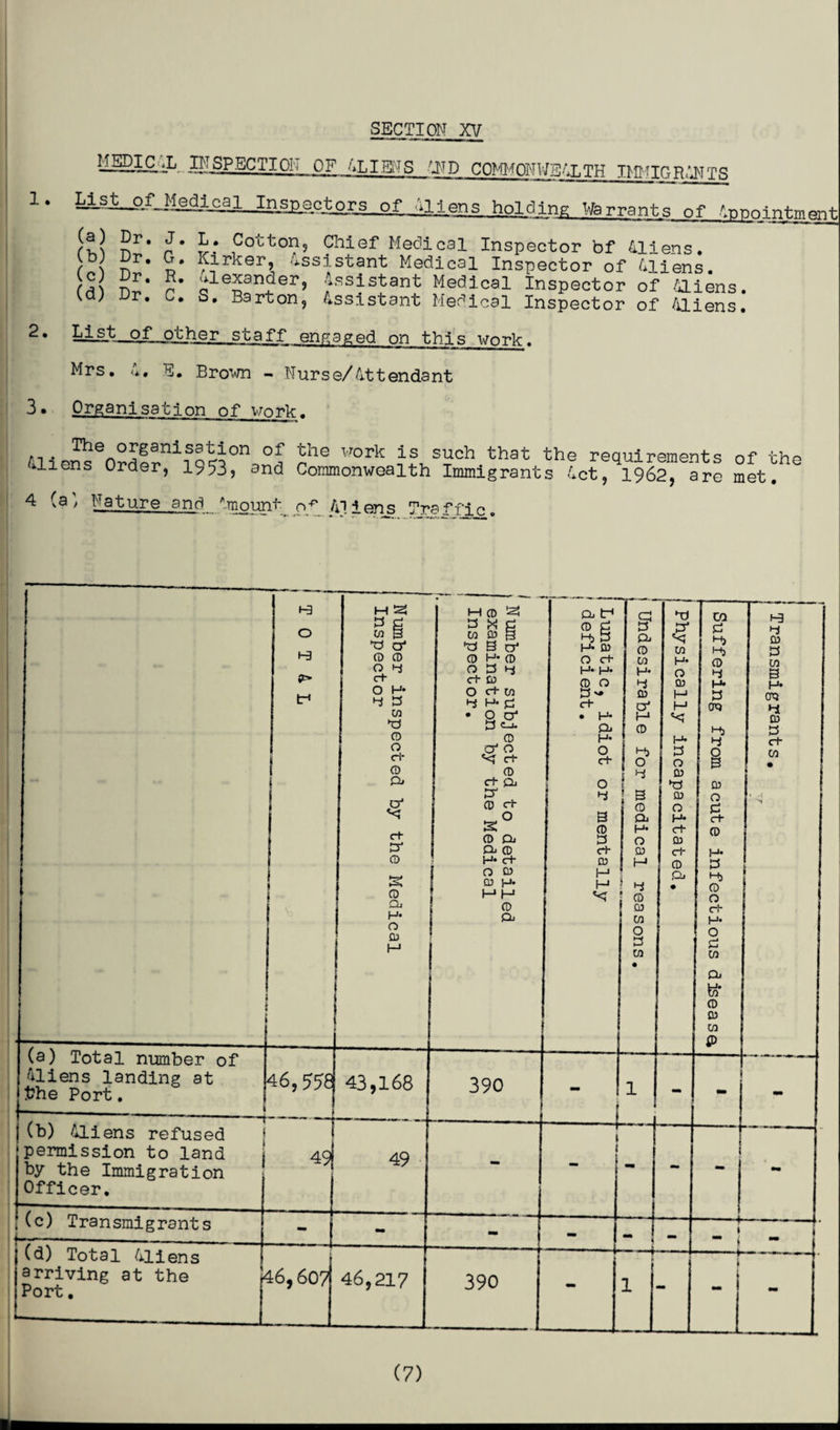 Jjr INSPECTION OF ALIENS AND COMMONWEALTH IMHIGRANTS 1 • iilsjL^/JMical^ s holding Warrants of .^ppnintmorrt- 5r* p* £.* Cotton, Chief Medical Inspector bf Aliens. }°l £r* ^rker, Assistant Medical Inspector of Aliens. rm le5an^er» Assistant Medical Inspector of Aliens, (d) Dr. C. S. Barton, Assistant Medical Inspector of Aliens. 2. kift._^f jajlher staff engaged on this work. Mrs. A. E. Brown - Nurse/Attendant 3. Organisation of work. n • '^le °J^anisation of the work is such that the requirements of the Aliens Order, 1953, and Commonwealth Immigrants Act, 1962, are met. 4 (a) Nature and.''mount 41 iens Traffic ' H3 o H3 t-« Number inspected by the Medical Inspector » — ■ ■ ■ — Number subjected to detailed examination by the Medical Inspector. 1 j. i Lunatic, idiot or mentally j deficient. i * j Undesirable for medical reasons. | Physically incapacitated. Suffering from acute infectious dnseasa | j j Transmigrants, ---L_ (a) Total number of Aliens landing at the Port. 46,55? 43,168 390 > 1 mm (b) Aliens refused permission to land by the Immigration Officer. —- j 49j 1 49 -4 » - - 1 1 :(c) Transmigrants -1 - - - ** _ -- » » j (d) Total Aliens ——4 -¥ arriving at the l Port. 16,607 46,217 390 - 1 | -