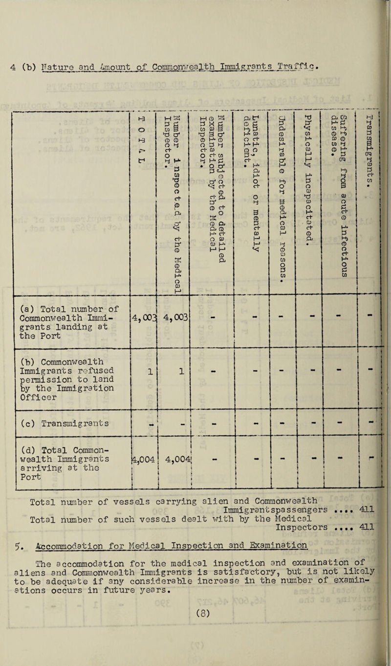 4 (b) Nature and Amount of Commonwealth Immigrants Traffic. i-a o KJ r* f 1 i ' Number inspected by the Medical ! Inspector. _ 1 :- ; n | Number subjected to detailed • examination by the Medical i Inspector. ! _ ! Lunatic, idiot or mentally ’ deficient. j 1 . • _ . . J I Jndesirable for medical reasons. i i 1 • - 1 Physically incapacitated. ! • Suffering from acute infectious \ disease. i \ Transmigrants. (a) Total number of Commonwealth Immi¬ grants landing at the Port 4,003 4,003 . - - • i i (b) Commonwealth Immigrants refused permission to land by the Immigration Officer 1 1 . 1_, . . — — -1 t I « < -r~j (c) Transmigrants * [ S [ - I s r j i (d) Total Common¬ wealth Immigrants arriving at the Port k,004 1 1 | 4.———- V1 o o i J ~ 1 » ft i s - > ft ft 1 1 1 ft _ mm i 1 ! - 1 ! L_J Total number of vessels carrying alien and Commonwealth Immigrantspassengers .... 411 Total number of such vessels dealt with by the Medical Inspectors .... 411 5. Accommodation for Medical Inspection and Examination The accommodation for the medical inspection and examination of aliens and Commonwealth Immigrants is satisfactory, but is not likely to be adequate if any considerable increase in the number of examin¬ ations occurs in future years.