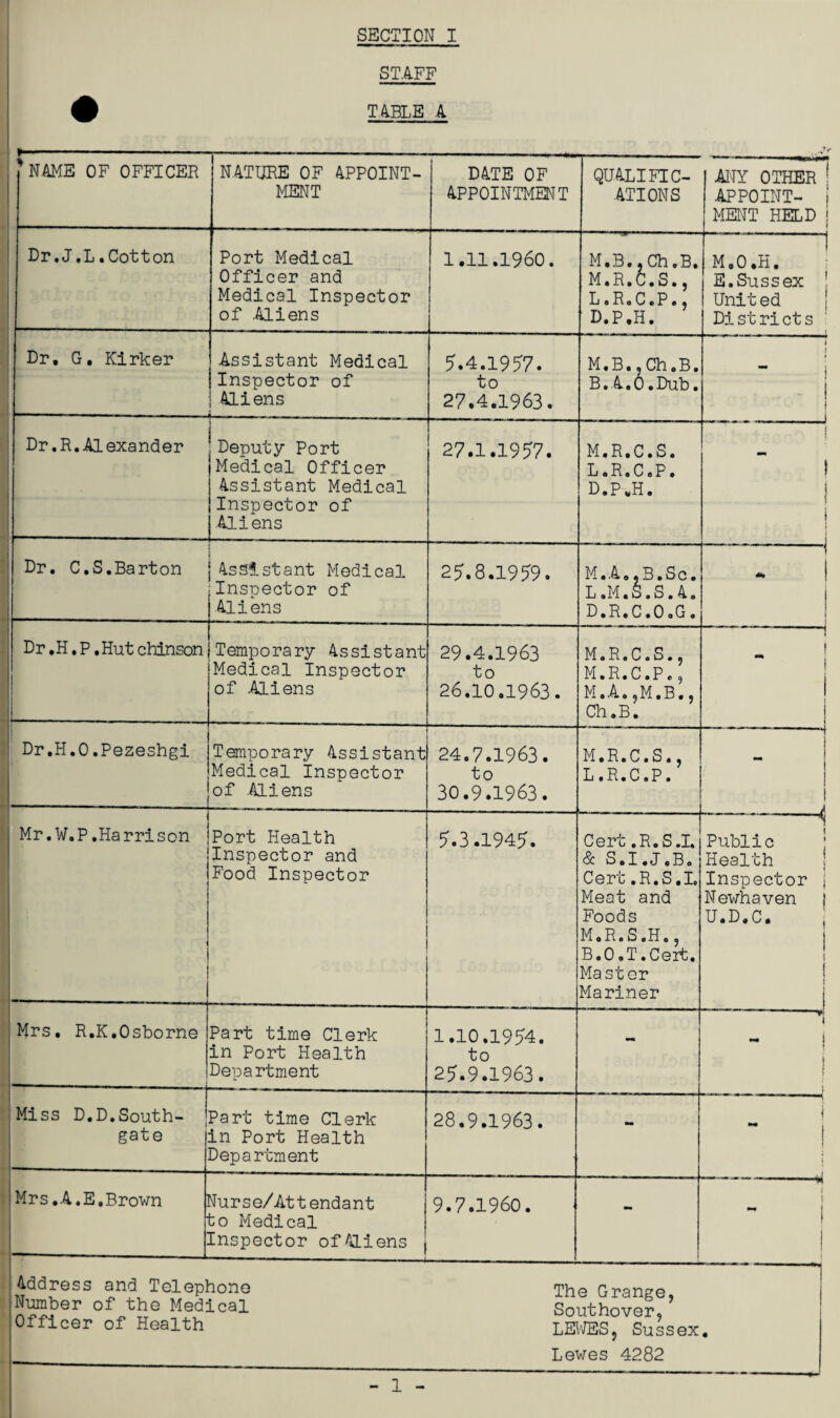 STAFF T4BLE A * . . NAME OF OFFICER NATURE OF APPOINT¬ MENT DATE OF APPOINTMENT QUALIFIC¬ ATIONS ANY OTHER APPOINT¬ MENT HELD Dr.J.L.Cotton Port Medical Officer and Medical Inspector of .Aliens 1.11.1960. M.B.,Ch.B. M.R.C.S., L.RoC.P., D.P.H. M.0.H, E.Suss ex Unit ed Di st ri ct s Dr. G. Kirker Assistant Medical Inspector of Aliens 5.4.1957. to 27.4.1963. M.B.,Ch.B. B. A.0.Dub. Dr.R.Alexander Deputy Port Medical Officer Assistant Medical Inspector of Aliens 27.1.1957. M.R.C.S. L.R.C.P. D.P *H. mm ! ■ Dr. C.S.Barton Assistant Medical Inspector of Aliens 25.8.1959. M.A..B.Sc. L.M.S.S.A. D.R.C.O.G. * I : ✓ 19 i Dr ,H. P. Hut chinson Temporary Assistant Medical Inspector of .Aliens 29.4.1963 to 26.10.1963. M.R.C.S., M.R.C.P., M.A. ,M.B., Ch.B. —-——■—< Dr.H.O.Pezeshgi Temporary Assistant Medical Inspector of Aliens 24.7.1963. to 30.9.1963. M.R.C.S., L.R.C.P. Mr. W.P,Harrison Port Health Inspector and Food Inspector 5.3.1945. Cert .R.S.I. & S.I.J.B. Cert .R.S.I. Meat and Foods M.R.S.H., B.O.T.Cerfc. Master Mariner ■ --S Public Health Inspector j Newhaven U.D.C. | Mrs. R.K.Osborne Part time Clerk in Port Health Department 1.10.1954. to 25.9.1963. - 1 '- i i t Miss D.D.South- gate Part time Clerk in Port Health Department 28.9.1963. - ~] ! j ' Mrs.A.E.Brown Turse/Attendant bo Medical Inspector of Aliens 9.7.1960. - 1 - j Address and Telephone The Grqnpp taber of the Medical SoutSovel®’ Officer of Health LEWES, Sussex. __ Lewes 4282 - 1 -