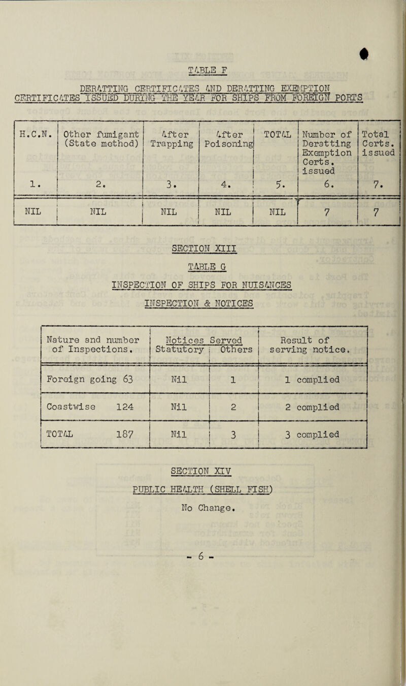 TABLE F DERATTING CERTIFICATES AND DERATTING EXEMPTION CERTIFICATES ISSUED DURING THE YEAR FOR SHIPS FROM FOREIGN PORTS H.C.N. Other fumigant (State method) After Trapping ! Aft er Poisoning TOTAL Number of Deratting Exemption Certs. issued Total Corts. issued 1. 2. 3. 4. 6. 7. NIL NIL NIL NIL NIL f 7 SECTION XIII TABLE G INSPECTION OF SHIPS FOR NUISANCES INSPECTION & NOTICES Nature and number of Inspections. Notices Served Statutory j Others ...J Result of serving notice. Foreign going 63 Nil — 1 1 complied Coastwise 124 Nil 2 2 complied TOTAL 187 Nil 3 3 complied - i , a SECTION XIV PUBLIC HEALTH (SHELL FISH) No Change.