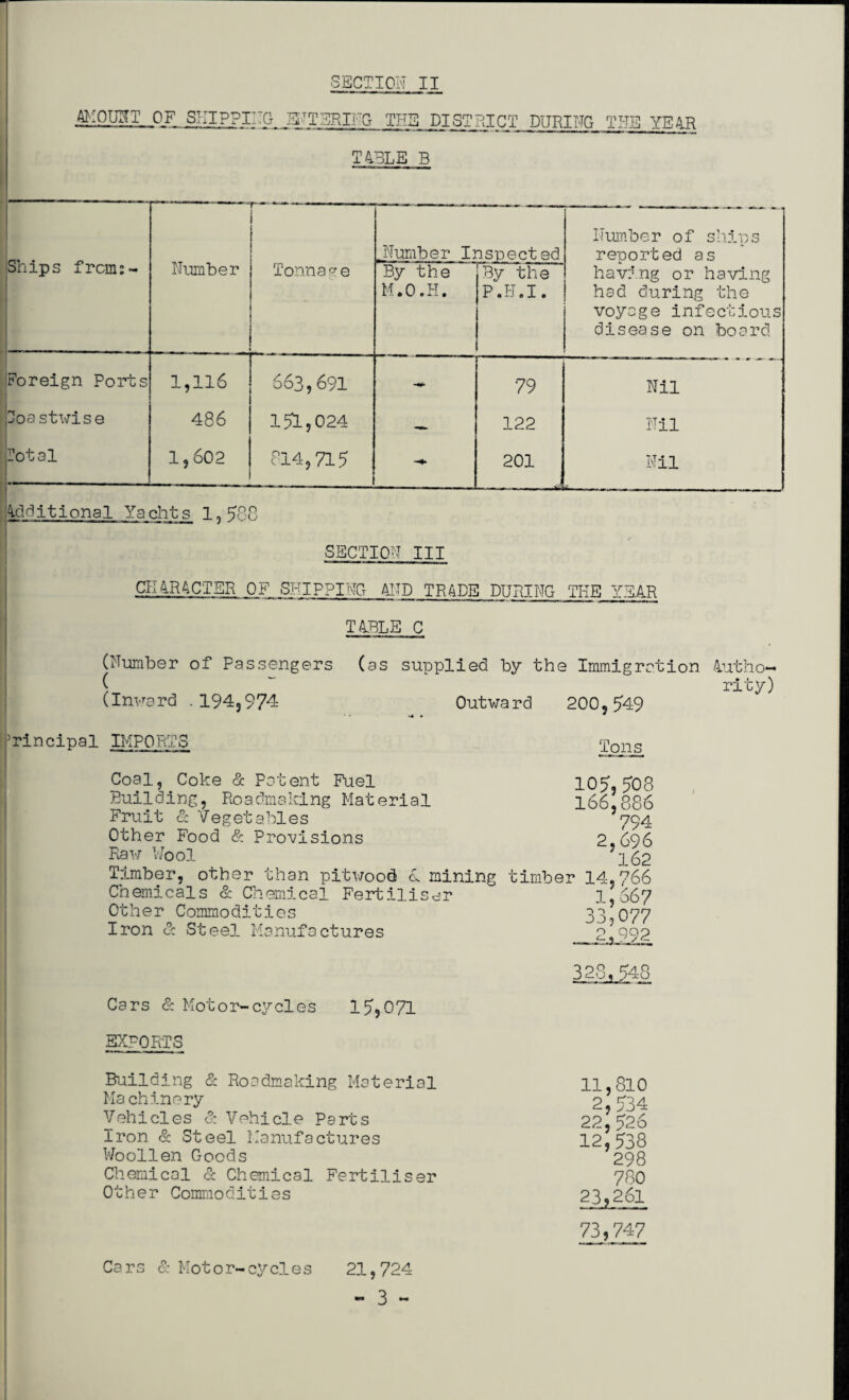 SKIPPING ENTERING TEE DISTRICT DURING THE YEAR TABLE B Ships from;- —.. ■ .Number Inspected Number of ships reported as Number Tonnage By the M.O.H. By the P.H.I. having or having had during the voyage infectious disease on board Foreign Ports 1,116 663,691 79 Nil Soa stwise 486 151,024 — 122 Nil dotal * 1,602 814,715 - 201 Nil Additional Yachts 1,588 SECTION III CHARACTER OF SHIPPING AND TRADE DURING TEE YEAR TABLE C (Number of Passengers (as supplied by the Immigration Autho- [ ~ rity) (Inward .194,974 Outward 200,549 Principal IMPORTS Coal, Coke & Patent Fuel Building, Roadmaking Material Fruit & Vegetables Other Food & Provisions Raw Wool Timber, other than pitwood <1 mining timber 14,766 Chemicals & Chemical Fertiliser 1,667 Other Commodities 33,077 Iron cc St eel Manufactures 2 Q°2 328,548 Cars & Motor-cycles 15,071 EXPORTS Building & Roadmaking Material 11,810 Machinery 2,534 Vehicles 8: Vehicle Parts 22 52o Iron & Steel Manufactures 12*538 Woollen Goods 298 Chemical & Chemical Fertiliser 780 Other Commodities 23,261 73,74-7 Tons 105, 508 166,886 794 2,696 162 Cars & Motor-cycles 21,724