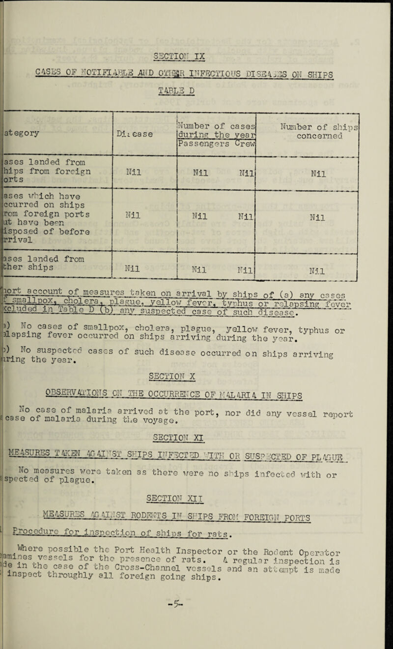 C4SKS OF NOTIFIABLE AND OTHSR INFECTIOUS DISEAjES ON SHIPS TABLE D ategory Di i ea s e Number of cases during the year Passengers Crew Number of ships concerned ases landed from hips from foreign ort s Nil Nil Nil Nil ases which have ccurred on ships rom foreign ports at have been isposed of before rrival Nil Nil Nil Nil ases landed from ther ships Nil 3 i—1 •H Nil ;j£lLj^-C_ount of_measures taken on arrival by ships of •1 5maHpox«) cholera, plague, yellow fever, typhus or :^Tuded in Table D (b) any suspected ease of such dis (a) any cases relapsing fever ease. b> No cases of smallpox, cholera, plague, yellow fever, elapsing fever occurred on ships arriving during the year I3) suspected cases of such disease occurred on ships uring the year. typhus or arriving SECTION X OBSERVATIONS ON THE OCCURRENCE OF MALARIA IN SHIPS Nf , oac ° 2aSGof.malaria arrived at the port, nor did any vessel report c case of malaria during the voyage. SECTION XI : MEASURES TAKEN AGAINST SHIPS infected r'TTK No measures were taken as there were no spected of plague. OR SUSPECTED OF PLAGUE ships infected with or SECTION XII MEASURES AGAINST RODENTS IN SNIPS FROM FORETOU PORTS L P-PPcedure for inspection of ships for rats. I Where possible the Port Health Inspector famines vessels for the presence of rats, in the case of the Cross-Channel vessels inspect throughly all foreign going ships. or the Rodent Operator 4 regular inspection is and an attempt is made -5-