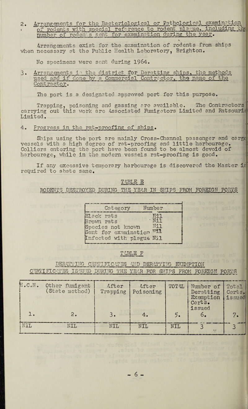2• Arrangements for the Bacteriological or Pathological examination « of rodents with special reference to rodent plague, including,.the number of roden-.s sent for examination during the year. Arrangements exist for the examination of rodents from ships when necessary at the Public Health Laboratory, Brighton. Ho specimens were sent during 1964. 3• Arrangements i^ the district for Derailing shins, the methods used and if clone by~ a Commercial Contractor, the name of the Cont ractor. The port is a designated approved port for this purpose. Trapping, poisoning and gassing are available. The Contractors carrying out this work are Associated Fumigators Limited and Ratsouri.*': Limited. 4. Progress in the rat-proofing of shins. Ships using the port are mainly Cross-Channel passenger and cargc vessels with a high degree of rat-proofing and little harbourage. Colliers entering the port have been found to be almost devoid of harbourage, while in the modern vessels rat-proofing is good. If any excessive temporary harbourage is discovered the Master i£ required to abate same, TABLE E RODENTS DESTROYED DURING THE YEAR IN SHIPS FROM FOREIGN PORTS Category Number Black rats ' Nil Brown rats • Nil Species not known Nil Sent for examination jtnfocted with pi a gue Nil TABLE F DERATTING CERTIFICATES CERTIFICATES ISSUED DURING THE AND DERATTING EXEMPTION YEAR FOR SHIPS FROM FOREIGN PORTS jj.C.N. Other fumigant After After TOTAL Number of Total (State method) Trapping Poisoning Derotting Exemption Certs, issued Certs. issued OJ o 1—1 3. 4. 6. 7. NIL NIL NIL NIL NIL 3 T T 3
