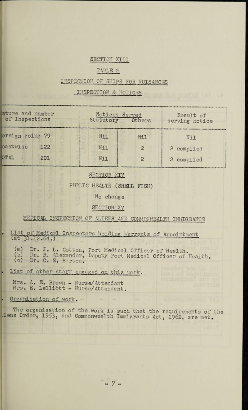 TABLE G INSPECTION OF SHIPS FOR NUISANCES INSPECTION & NOTICES ature and number ; of Inspections r ■ ■ —■— -— ■■ — Notices Served Statutory Others Result of serving notice foreign going 79 Nil Nil Nil oastwise 122 Nil 2 2 complied OT AL 201 Nil 2 2 complied SECTION XIV PUBLIC HEALTH (SHELL FISH) No change SECTION XV MEDICAL INSPECTION OF ALIENS AND COMMONWEALTH IMMIGRANT? .0 Mst-of.Medical Inspectors holding Warrants of Annointment (at 31.i2.647T -:—-^-— (a) Dr. J. L. Cotton, Port Medical Officer of Health. (b< Dr. R. Alexander, Deputy Port Medical Officer of Health, (c) Dr. C. S. Barton. * List of other staff engaged on this work. Mrs. A. E. Broun - Nurse/Attendant Mrs. E. Lellibtt - Nurse/Attendant. . Organisation of work. |. The organisation of the work is such that the requirements of the -iens Order, 1953, and Commonwealth Immigrants Act, 1962, are met.