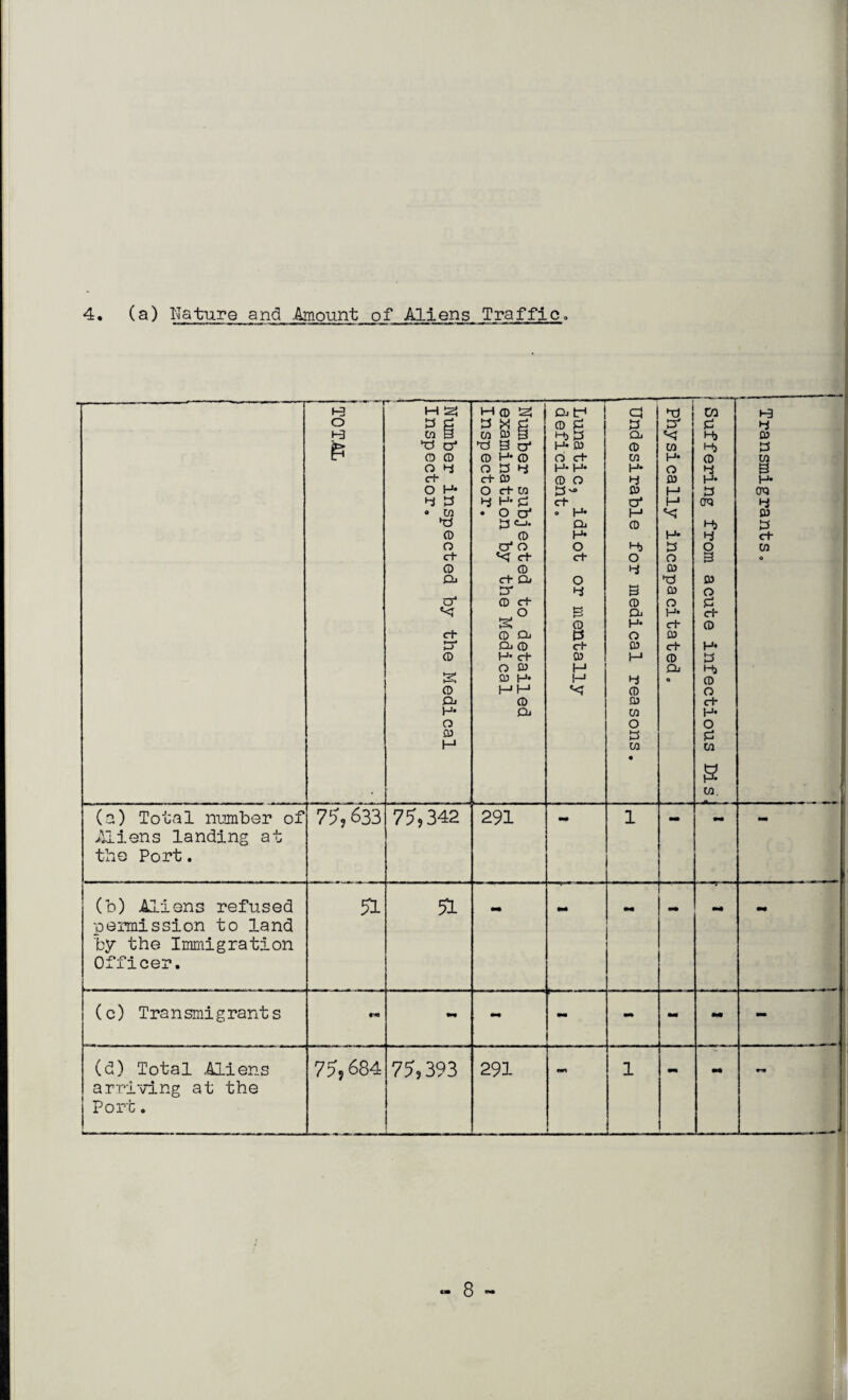 i (-3 O t-3 £ Number inspected by the Medical Inspector. k . . ... Number subjected to detailed examination by the Medical Inspector. Lunatic, idiot or mentally deficient. Undesirable for medical reasons. Physically incapacitated. | Suffering from acute infectious Dis, i i i Transmigrants. (a) Total number of Aliens landing at the Port. 75,633 75,342 291 1 (b) Aliens refused permission to land by the Immigration Officer. 51 51 *■* M mm mm (c) Transmigrants r«* - - - - mm - (d) Total .Aliens arriving at the Port. 75,684 75,393 291 1 — mm r« I