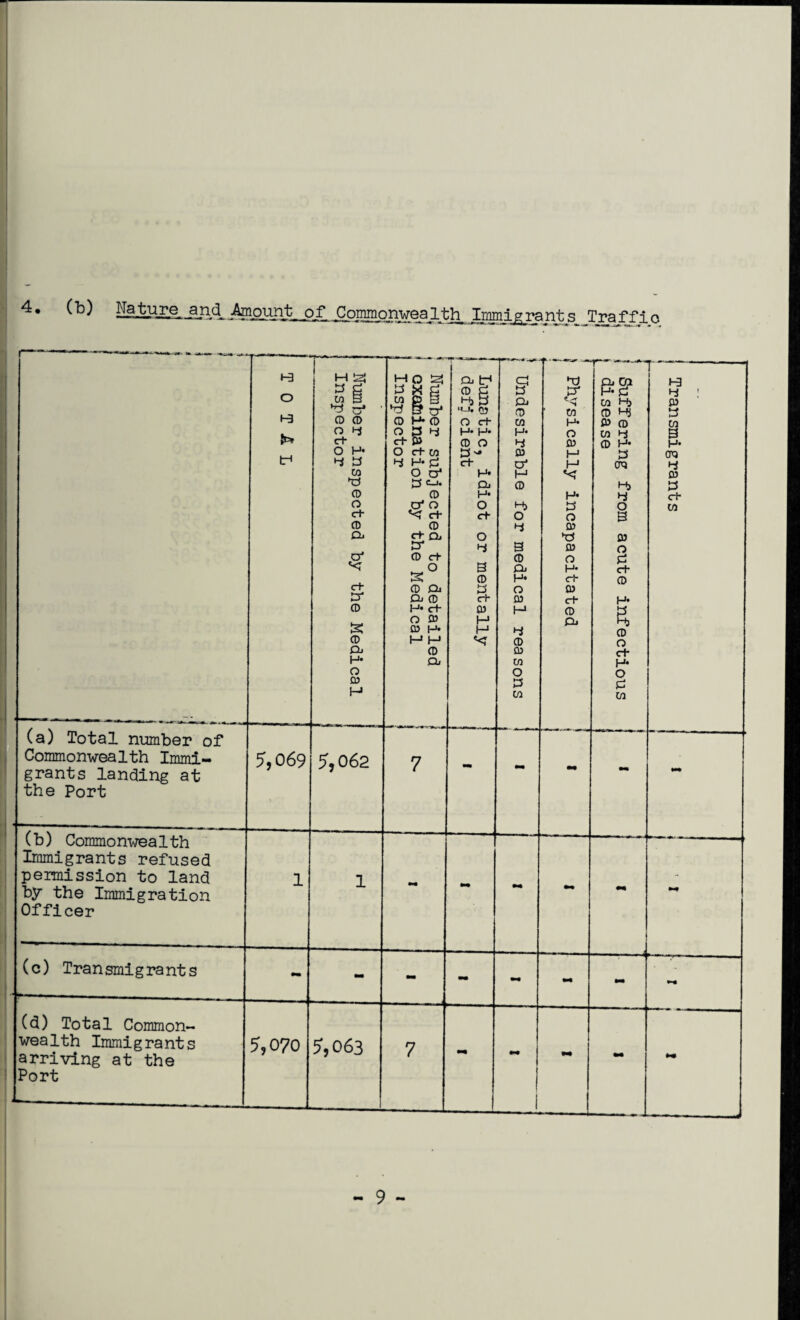 4. (b) Amount of Commonweal1mmjjg-ran t q Traffic