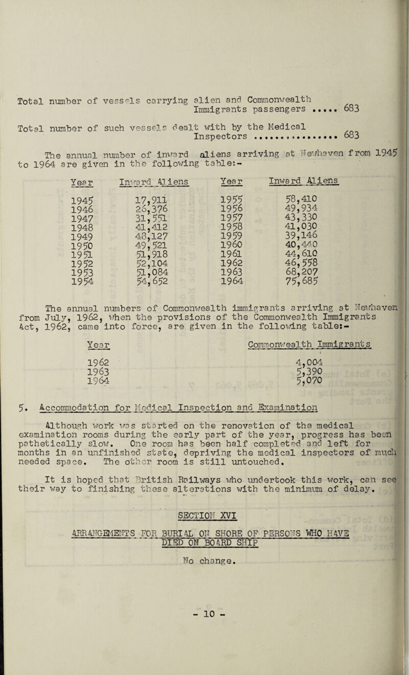 Total number of vessels carrying alien and Commonwealth Immigrants passengers . 633 Total number of such vessels dealt with by the Medical Inspectors .683 The annual number of inward aliens arriving at Newhaven from 1945 to 1964 are given in the following table*. - Inward Aliens Year Inward Aliens Year 1945 17,911 1955 1946 26,376 1956 1947 31,551 1957 1948 41,412 1958 1949 48,127 1959 1950 49,521 I960 1951 51,918 1961 1952 52,104 1962 1953 51,084 1963 1954 54,652 1964 58,410 49,934 43,330 41,030 39,146 40,440 44,610 46,558 68,207 75,685 The annual numbers of Commonwealth immigrants arriving at Newhaven from July, 1962, when the provisions of the Commonwealth Immigrants 4ct, 1962, came into force, are given in the following iable:- Year Commonwealth Immigrants 1962 1963 1964 4,004 5,390 5,070 5. Accommodation for Medical Inspection and Examination Although work was started on the renovation of the medical examination rooms during the early part of the year, progress has been pathetically slow. One room has been half completed and left for months in an unfinished state, depriving the medical inspectors of much needed space. The other room is still untouched. It is hoped that British Railways who undertook this work, can see their way to finishing these alterations with the minimum of delay. SECTION XVI ARRANGEMENTS FOR BURIAL ON SHORE OF PERSONS WHO KAYE ~~ DIED ON BOARD SHIP No change.