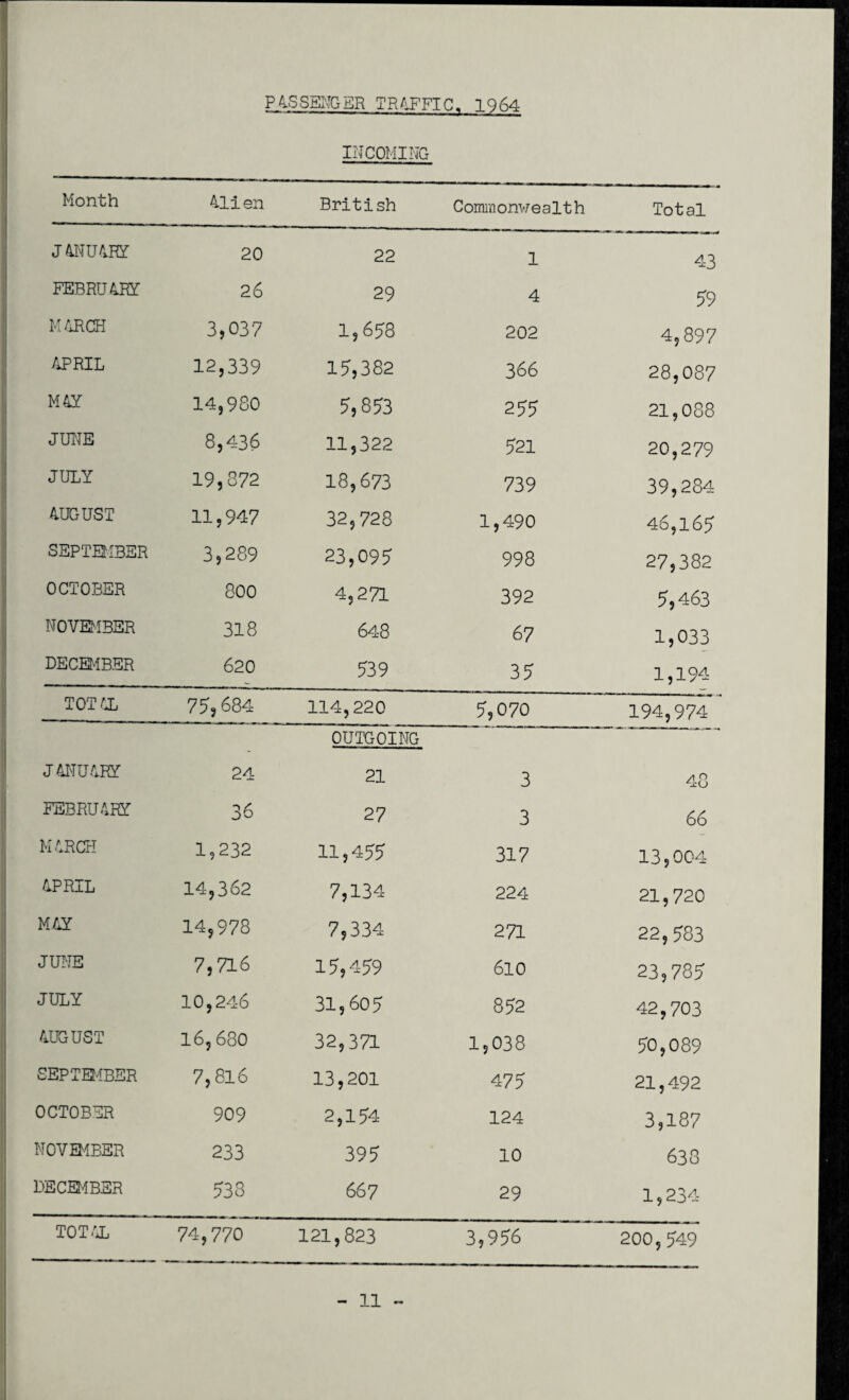 PASSENGER TRAFFIC. 1964 INCOMING Month 411 en British Commonwealth Total JANUARY 20 22 1 43 FEBRUARY 26 29 4 59 MARCH 3,037 1,658 202 4,897 APRIL 12,339 15,382 366 28,087 MAY 14,980 5,853 255 21,088 JUNE 8,436 11,322 521 20,279 JULY 19,872 18,673 739 39,284 AUGUST 11,947 32,728 1,490 46,165 SEPTEMBER 3,289 23,095 998 27,382 OCTOBER 800 4,271 392 5,463 NOVEMBER 318 648 67 1,033 DECEMBER 620 539 35 1,194 TOTAL 75,684 114,220 5,070 194,974 OUTGOING JANUARY 24 21 3 48 FEBRUARY 36 27 3 66 MARCH 1,232 11,455 317 13,004 APRIL 14,362 7,134 224 21,720 MAY 14,978 7,334 271 22,583 JUNE 7,716 15,459 610 23,785 JULY 10,246 31,605 852 42,703 AUGUST 16,680 32,371 1,038 50,089 SEPTEMBER 7,816 13,201 475 21,492 OCTOBER 909 2,154 124 3,187 NOVEMBER 233 395 10 638 DECEMBER 538 667 29 1,234 TOTAL 74,770 121,823 3,956 200,549
