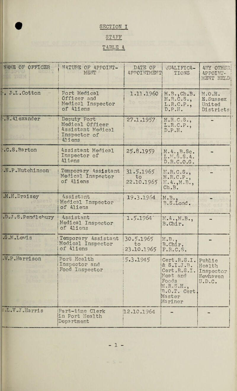 STAFF TABLE A NAME OF OFFICER j NATURE OF APPOINT¬ MENT i j ! DATE OF APPOINTMENT QUALIFICA¬ TIONS ANY OTHER! appoint- : MENT HELD, i J.L.Cotton ; Port Medical : Officer and ■ Medical Inspector ; of Aliens ■ i y | 1.11.1960 I 1 M.B.,Ch.B. M.R.C.S., L.R.CoP 0 ? D.P.H. M.O.H. E.Sussex i United Districts '.R.Alexander 1 Deputy Port , Medical Officer | Assistant Medical ' Inspector of : A3 i ens 27.1.19 57 . M, R. C 0 S., L. R. C. P. ? D.P.H. i t 1 1 1 ■.C.S.Barton j Assistant Medical I Inspector of j Aliens 25.8.1959 M.A..B.Sc. L.N.S.S.A. D. R.C.0.G . 1 l i .H.P.Hutchinson i Temporary Assistant Medical inspector of Aliens i ' . 31.5.1965 to 22.10.1965 M.R.C.S., M.R.C.P., M.A.jM.B.j Ch.B. — .M.H.Draisey Assistant Medical Inspector of Aliens 19.3.1964 M. B *, B.S.Lond. 1 .D. J 0S .Pendle^ury _ Assistant Medical Inspector of Aliens 1.5.1964- M. A . 9 M. B. ? B.Chir. i 1 .G.M.Levis I Temporary Assistant [Medical Inspector !of Aliens , i 30.5.1965 to 23.10.1965 M.B., B.Chir. F.R.C.S. - -V7.P .Ha rrison ! t Port Health Inspector and Food Inspector i | ■ 5.3.1945 Cert.R.S.1. & S.I.J.B. Cert.R.S.I. Meat and Foods M. R. S. H. ? B.O.T. Cert, Master Mariner Public Health Inspector Newhaven U.D.C. b.L.V.J. Harris Part-time Clerk 112*10.1964 in Port Health : Department -» - 1