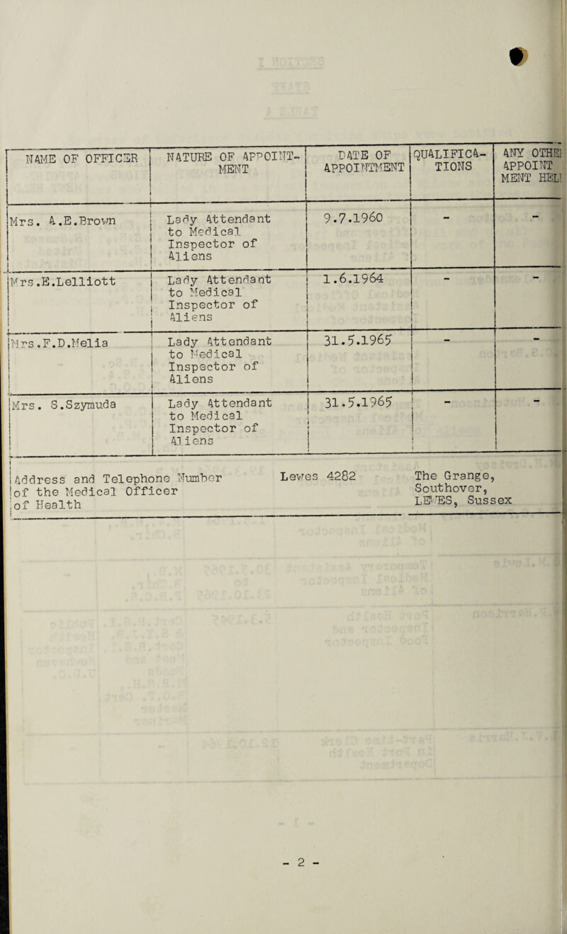 NAME OF OFFICER i NATURE OF APPOINT-j WENT ! DATE OF APPOINTMENT i QUALIFICA¬ TIONS ANY 0THE1 APPOINT MENT HELI Mrs. A..E.Brown Lady Attendant to Medical Inspector of Aliens 9.7.1960 ' Mrs.E.Lelliott t————————— Lady Attendant to Medical Inspector of Aliens 1.6.1964 Mrs.F.D.Melia i 1 ■ Lady Attendant to Medical Inspector of Aliens 31.?.196? j Mrs. S.Szymuda Lady Attendant to Medical j Inspector of Allens i 31.7.1965 1 i i r l ^ i i j 1 Address and Telephone Number Lewes 4282 The Grange, 1 of the Medical Officer Southover, iof Health LEMES, Sussex