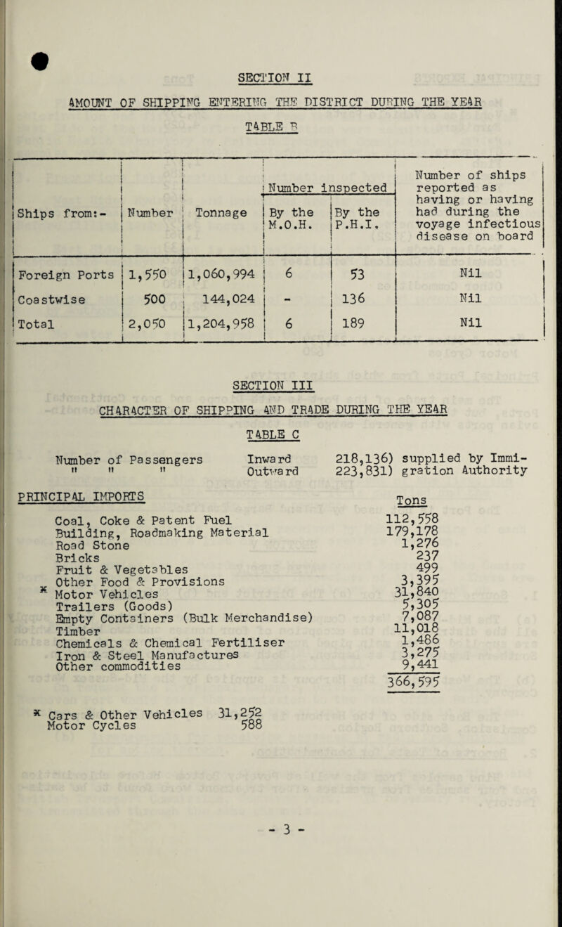 AMOUNT OF SHIPPING ENTERING THE DISTRICT DURING THE YEAR TABLE B Ships from:- — 1 Number Number inspected Number of ships reported as having or having had during the voyage infectious disease on board 1 Tonnage . By the M.O.H. By the P.H.I. Foreign Ports 1,550 1,060,994 6 53 Nil Coastwise 500 144,024 136 Nil Total ! 2,050 i 1,204,958 6 189 _ Nil —. -- SECTION III CH 4R ACT SR OF SHIPPING AND TRADE DURING THE YEAR TABLE C Number of Passengers Inward 218,136) supplied by Immi- » Outward 223,831) grabion Authority P RIN CI PAL IMPORTS Tons Coal, Coke & Patent Fuel Building, Roadmaking Material Road Stone Bricks Fruit & Vegetables Other Food & Provisions K Motor Vehicles Trailers (Goods) Empty Containers (Bulk Merchandise) Timber Chemicals & Chemical Fertiliser Iron & Steel Manufactures Other commodities 112,558 179,178 1,276 237 499 3,395 31,840 5,305 7,087 11,018 1,486 3,275 9,441 366,595 * Cars & Other Vehicles 31,252 Motor Cycles 588