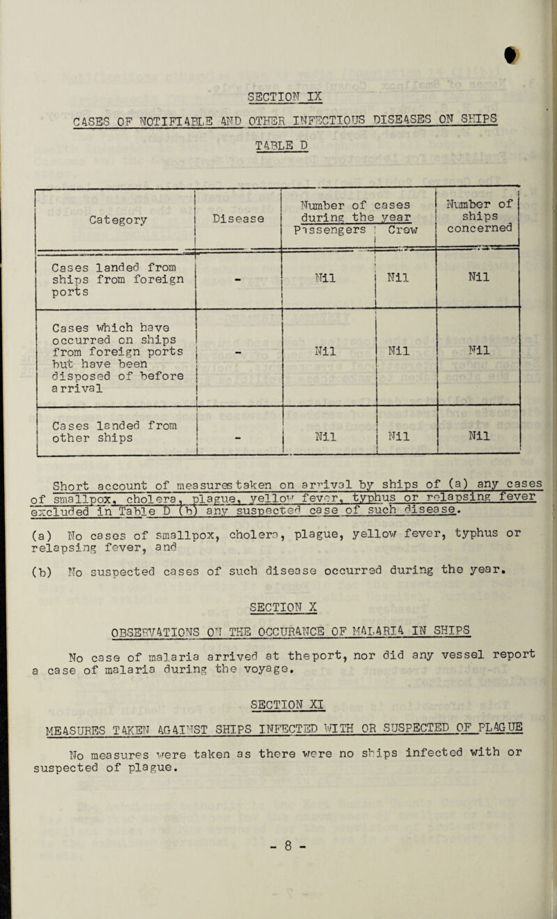 C4SES OF NOTIFIABLE AND OTHER INFECTIOUS DISEASES ON SKIPS TABLE D Category Disease Number of cases during the year Passengers j Crew ! i Number of ships concerned --—--^ Cases landed from ships from foreign ports j Nil Nil Nil Cases which have occurred on ships from foreign ports but have been disposed of before a rrival Nil Nil Nil Cases landed from other ships i Nil i Nil _ Nil Short account of measures taken on arrival by ships of (a) any cases of smallpox, cholera, plague, yellow fever, typhus or relapsing fever excluded In Table D (b) any suspected case of such disease. (a) No cases of smallpox, cholera, plague, yellow fever, typhus or relapsing fever, and (b) No suspected cases of such disease occurred during the year. SECTION X OBSERVATIONS ON THE OCCURANCE OF MALARIA IN SHIPS No case of malaria arrived at the port, nor did any vessel report a case of malaria during the voyage. SECTION XI MEASURES TAKEN AGAINST SHIPS INFECTED WITH OR SUSPECTED OF PLAGUE No measures were taken as there were no ships infected with or suspected of plague.