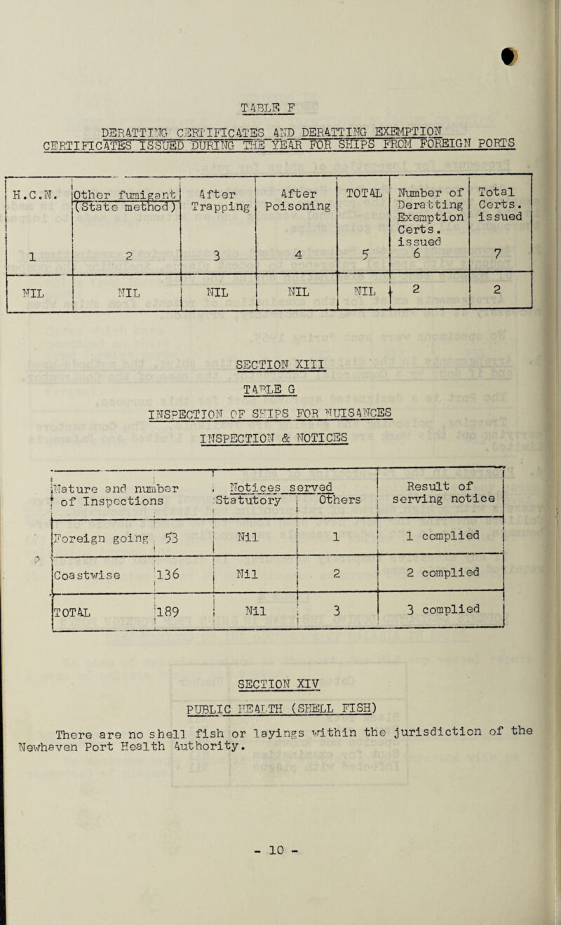 t T ABLE F DEPARTING CERTIFICATES AND DER4TTING EXEMPTION CERTIFICATES ISSUED DURING THE YEAR FOR SHIPS FROM FOREIGN PORTS H.C.N. Other fumigant (State method) After After TOTAL Number of Total Trapping Poisoning Deratting Exemption Certs. issued Certs. issued 1 2 3 4 5 6 7 NIL NIL NIL NIL NIL r 2 . - 2 SECTION XIII T4RLE G INSPECTION OF SHIPS FOR NUISANCES INSPECTION & NOTICES t j 5 jMature and number . Notices served f of Inspections .Statutory j Others ! { -—----- Result of serving notice ■.— .. ■ -.t — ' .t. 1 j j Foreign going 73 ! Nil | 1 1 1 j 1 complied i ; j Coastwise 136 j Nil i 2 ! ! 1 2 complied ,r TOTAL 189 I Nil ! 3 1 : ! 3 complied SECTION XIV PUBLIC HEALTH (SHELL FISH) There are no shell fish or layings within the jurisdiction of the Newhaven Port Health Authority.