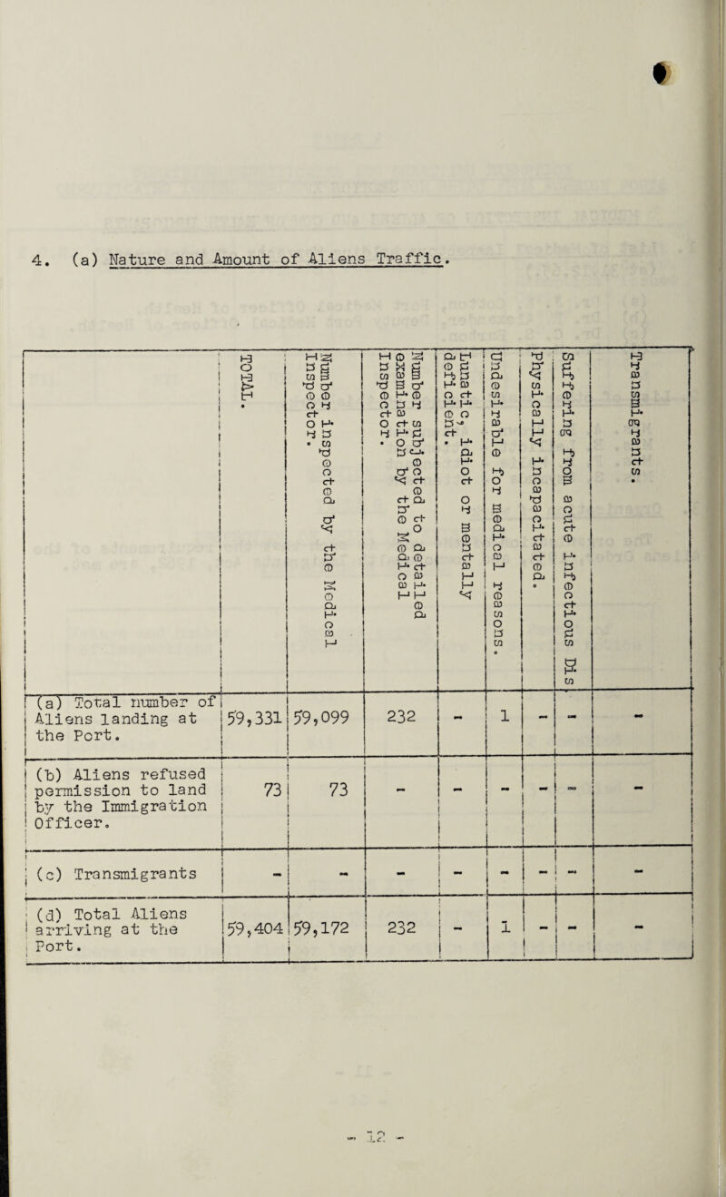 4. (a) Nature and Amount of Aliens Traffic, f 1 i 1 1 ! i 1 1 ! 1 i I i ! ! ! I I 1 TOTAL. Number inspected by the Medical Inspector. Number subjected to detailed examination by the Medical Inspector. Lunatic, idiot or mentally deficient. Undesirable for medical reasons. j Physically incapacitated. Suffering from acute infectious Dis Transmigrants. | (a) Total number of Aliens landing at the Port. 59?331 59,099 232 ! i - — «o (b) Aliens refused permission to land by the Immigration Officer. i 73 ' : 73 i 1 *>■» mm 1 _ am 1 mm \ j (c) Transmigrants r~- 1 1 - - - i - i mm* l i f- - ; (d) Total Aliens ■ arriving at the 1 Port. | 59 9 404 | 59,172 j ^- 232 [ I 1 1 1 | 1 j _i - n