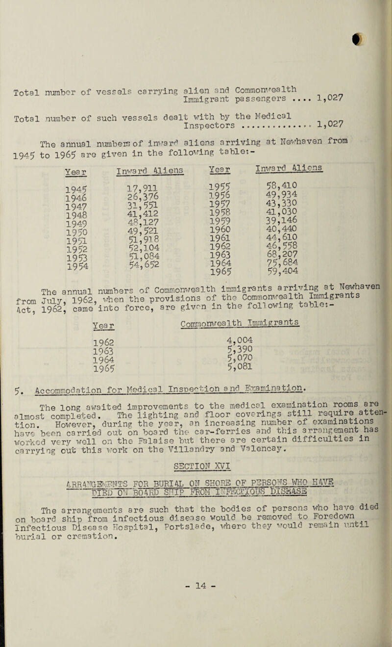 ♦ Total number of vessels carrying alien and Commonwealth Immigrant passengers .... 1,027 Total number of such vessels dealt with by the Medical Inspectors ..•. 1,027 The annual numbeis of inward aliens arriving at Newhaven j.rom 1945 to 1965 aro given in the following table;- Yea r Inward 411 ens Year Inward Aliens 194^ 1946 1947 1948 1949 19?0 1951 1952 1953 1954 17,911 26,376 31,551 41,412 48,127 49,521 51,918 92,104 51,084 54,652 1955 1956 1957 1958 1959 1960 1961 1962 1963 1964 1965 58,410 49,934 43,330 41,030 39,146 40,440 44,610 46 558 68,267 75,684 99,404 from Act, The annual numbers of Commonwealth immigrants arriving at Newhaven Julv 1962, when the provisions of the Commonwealtn Immigrants 1962’ came into force, are given in the following table;- Year Commonwealth Immigrants 1962 1963 1964 1965 4,004 5,390 5,070 5,081 5• Accommodatlon for Medical Inspection and B'mamina_ti_on. The long awaited improvements to the medical examination rooms are almost completed. The lighting and floor coverings still require atten¬ tion. However, during the year, an increasing number of examinations have been carried out on board the car-ferries and this arrangement.has workedvery well on the Falaise but there are certain difficulties in carrying out this work on the Villandry and Valencay. SECTION XVI 4RRANSEKPNTS FOR BURIAL ON SHORE OF PERSONS WHO HAVE -DIE jT~0N~B 0 A RD “ SIT I p FROM INFECTIOUS DISEASE The arrangements are such that the bodies of persons who have died on board ship from infectious disease would be removed to Foredown Infectious Disease Hospital, Portslade, where they would remain unti-*. burial or cremation.