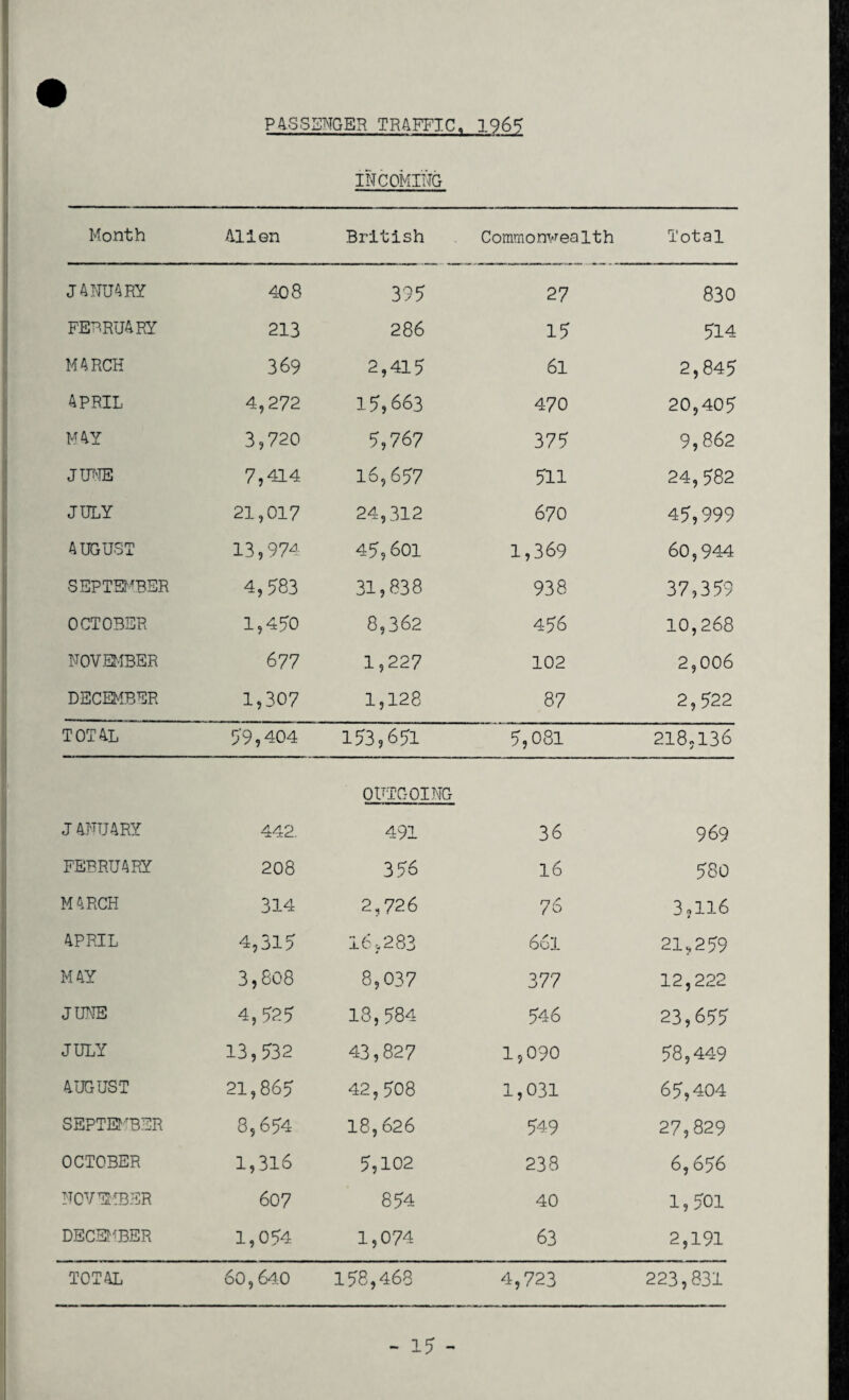 PASSENGER TRAFFIC. 196? INCOMING Month Alien British Commonwealth Total JANUARY 408 395 27 830 FEBRUARY 213 286 15 514 MARCH 369 2,415 61 2,845 APRIL 4,272 15,663 470 20,405 MAY 3,720 5,767 375 9,862 JUNE 7,414 16,657 511 24, 582 JULY 21,017 24,312 670 45,999 AUGUST 13,974 45,601 1,369 60,944 SEPTEMBER 4,583 31,838 938 37,359 OCTOBER 1,450 8,362 456 10,268 NOVEMBER 6 77 1,227 102 2,006 DECEMBER 1,307 1,128 87 2,522 TOTAL 59,404 153,651 5,081 218,136 OUTGOING J ANUARY 442. 491 36 969 FEBRUARY 208 356 16 580 MARCH 314 2,726 76 3.116 4 APRIL 4,315 l6?283 661 21,259 MAY 3,808 8,037 377 12,222 JUNE 4,585 18,584 546 23,655 JULY 13,532 43,827 1,090 58,449 AUGUST 21,865 42,508 1,031 65,404 SEPTEMBER 8,654 18,626 549 27,829 OCTOBER 1,316 5,102 238 6,656 NOVEMBER 607 854 40 1,501 DECEMBER 1,054 1,074 63 2,191 TOTAL 60,640 158,468 4,723 223,831