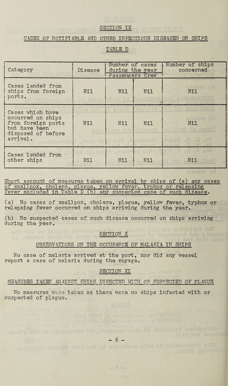 CASES OF NOTIFIABLE AND OTHER INFECTIOUS DISE4SES ON SHIPS TABLE D 1 Category Disease Number of cases during the year , Number of ships concerned Passengers Crew Cases landed from ships from foreign ports. Nil Nil Nil •- Nil Cases which have occurred on ships from foreign ports but have been disposed of before arrival. Nil Nil Nil Nil Cases landed from other ships Nil Nil Nil Nil Short account of measures taken on arrival by ships of (a) any cases of smallpox, cholera, plague, yellow fever, typhus or relapsing fever excluded in Table D (b) any suspected case of such disease. (a) No cases of smallpox, cholera, plague, yellow fever, typhus or relapsing fever occurred on ships arriving during the year. (b) No suspected cases of such disease occurred on ships arriving during the year. SECTION X OBSERVATIONS ON THE OCCURANCE OF MALARIA IN SHIPS No case of malaria arrived at the port, nor did any vessel report a case of malaria during the voyage. SECTION XI ME4SURES TAKEN AGAINST SHIPS INFECTED WITH OR SUSPECTED OF PLAGUE No measures were taken as there were no ships infected with or suspected of plague.